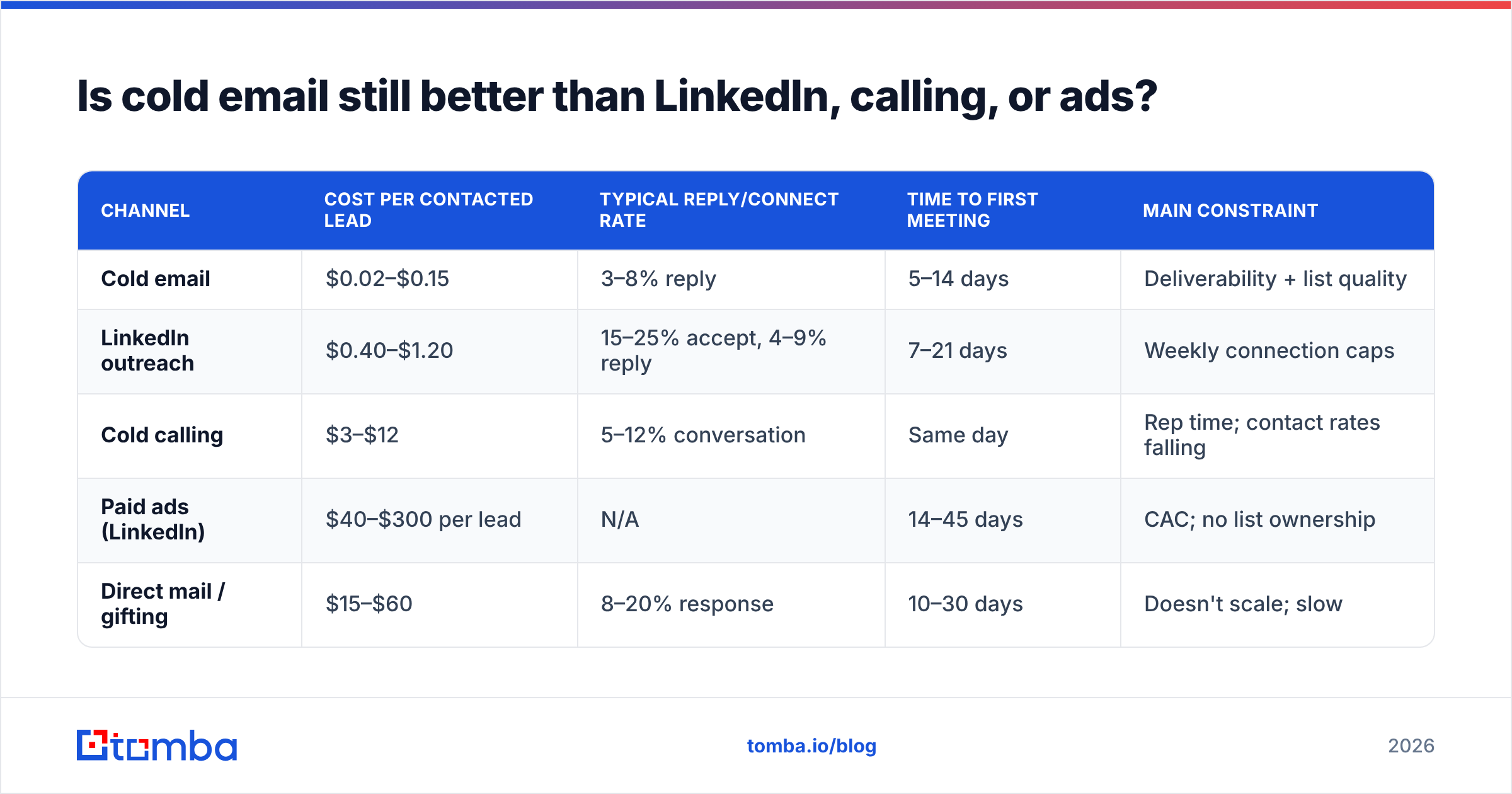 Diagram: Is cold email still better than LinkedIn, calling, or ads