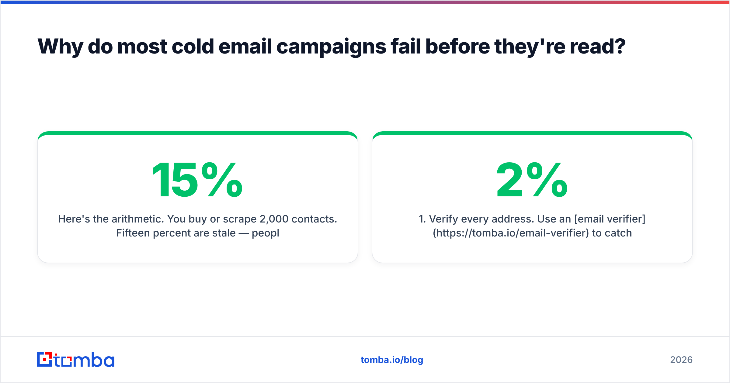 Diagram: Why do most cold email campaigns fail before they're read