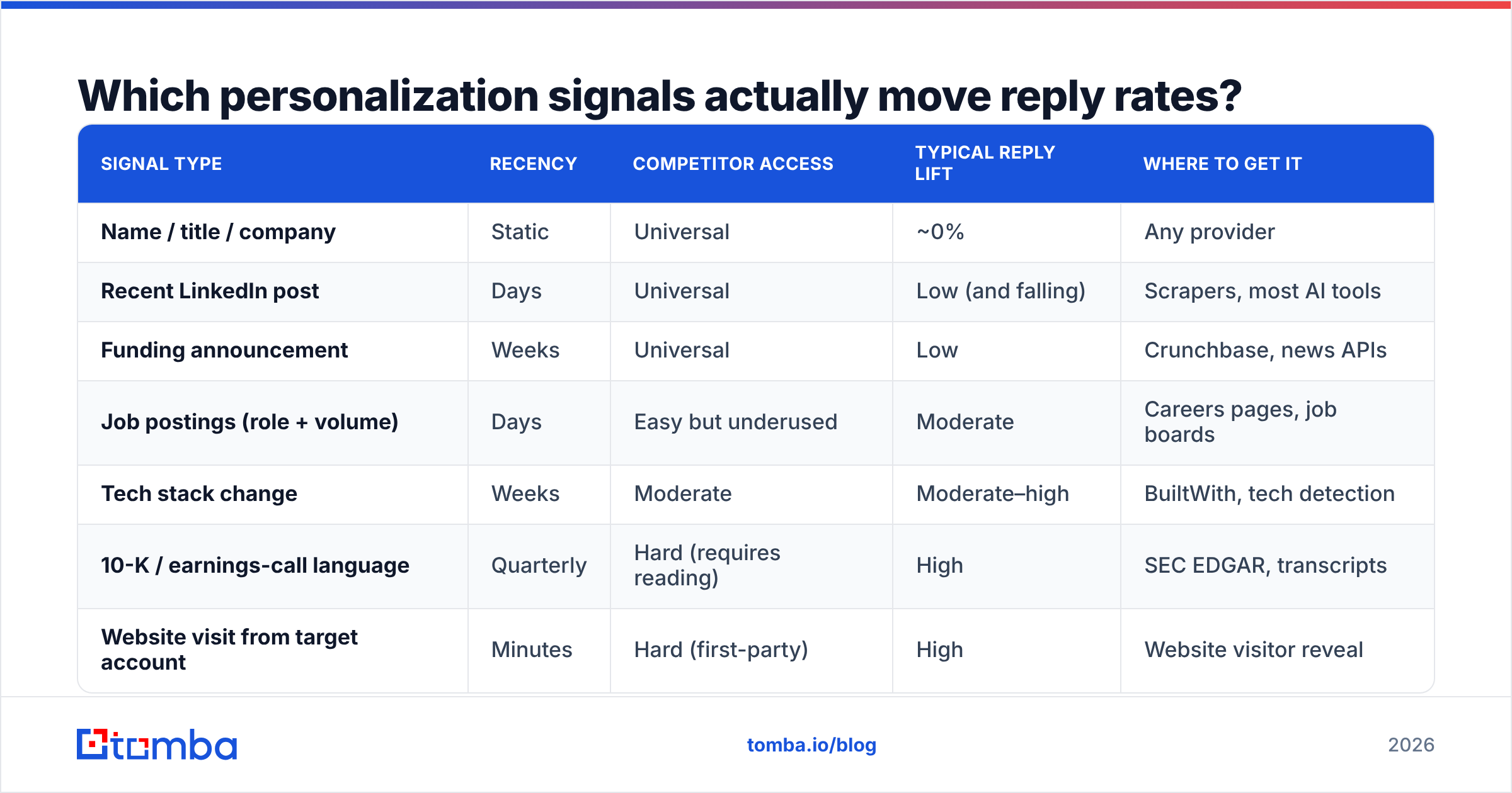 Diagram: Which personalization signals actually move reply rates