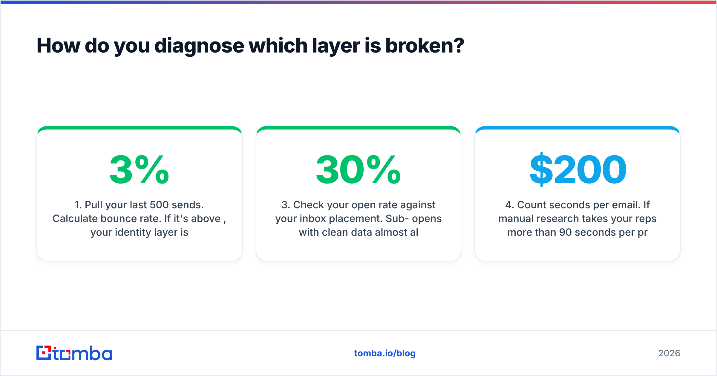 Diagram: How do you diagnose which layer is broken
