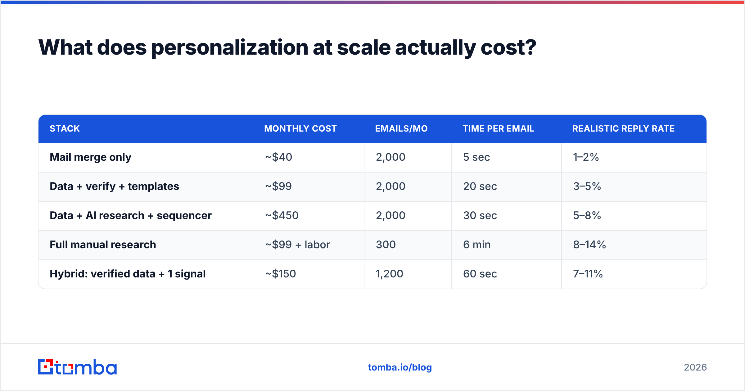 Diagram: What does personalization at scale actually cost