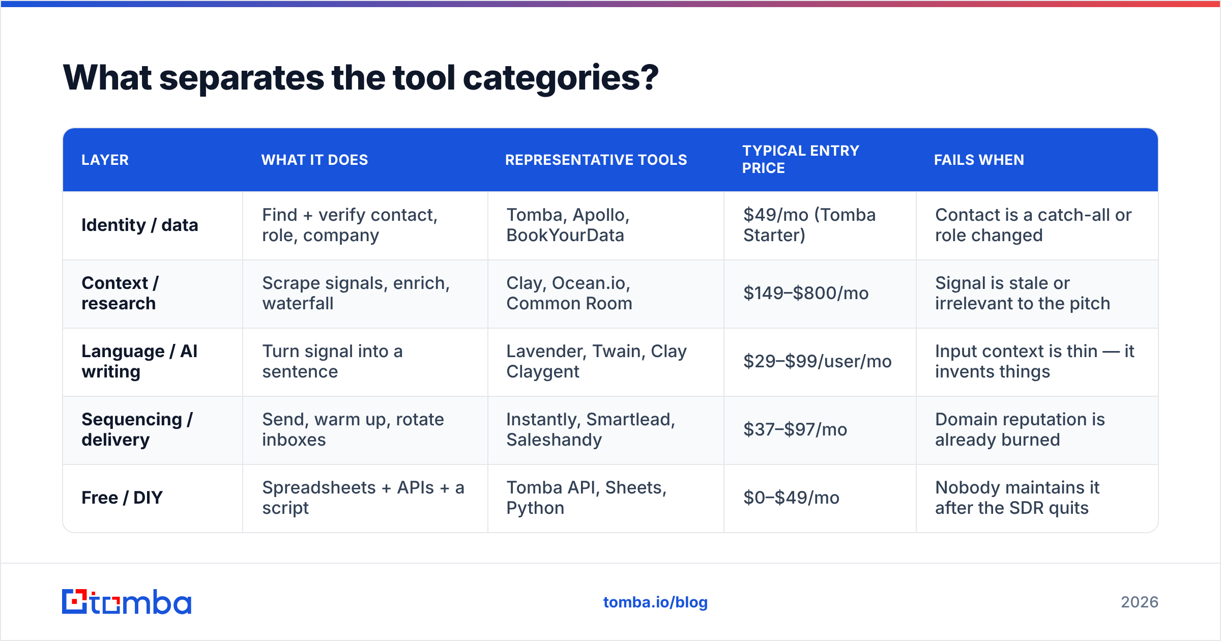 Diagram: What separates the tool categories