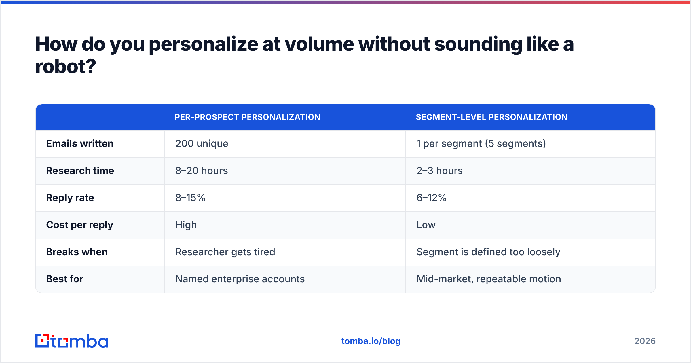 Diagram: How do you personalize at volume without sounding like a robot