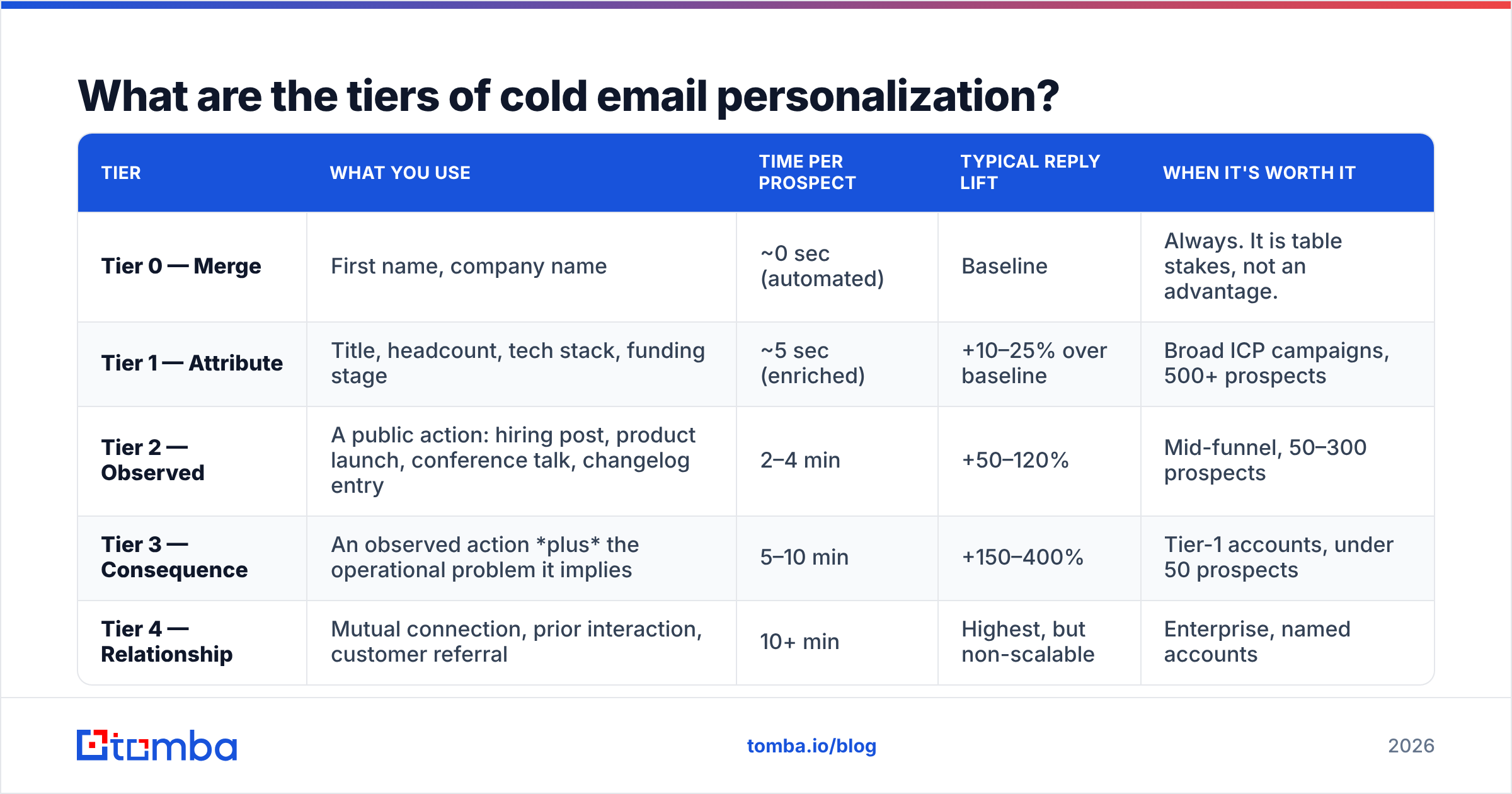 Diagram: What are the tiers of cold email personalization