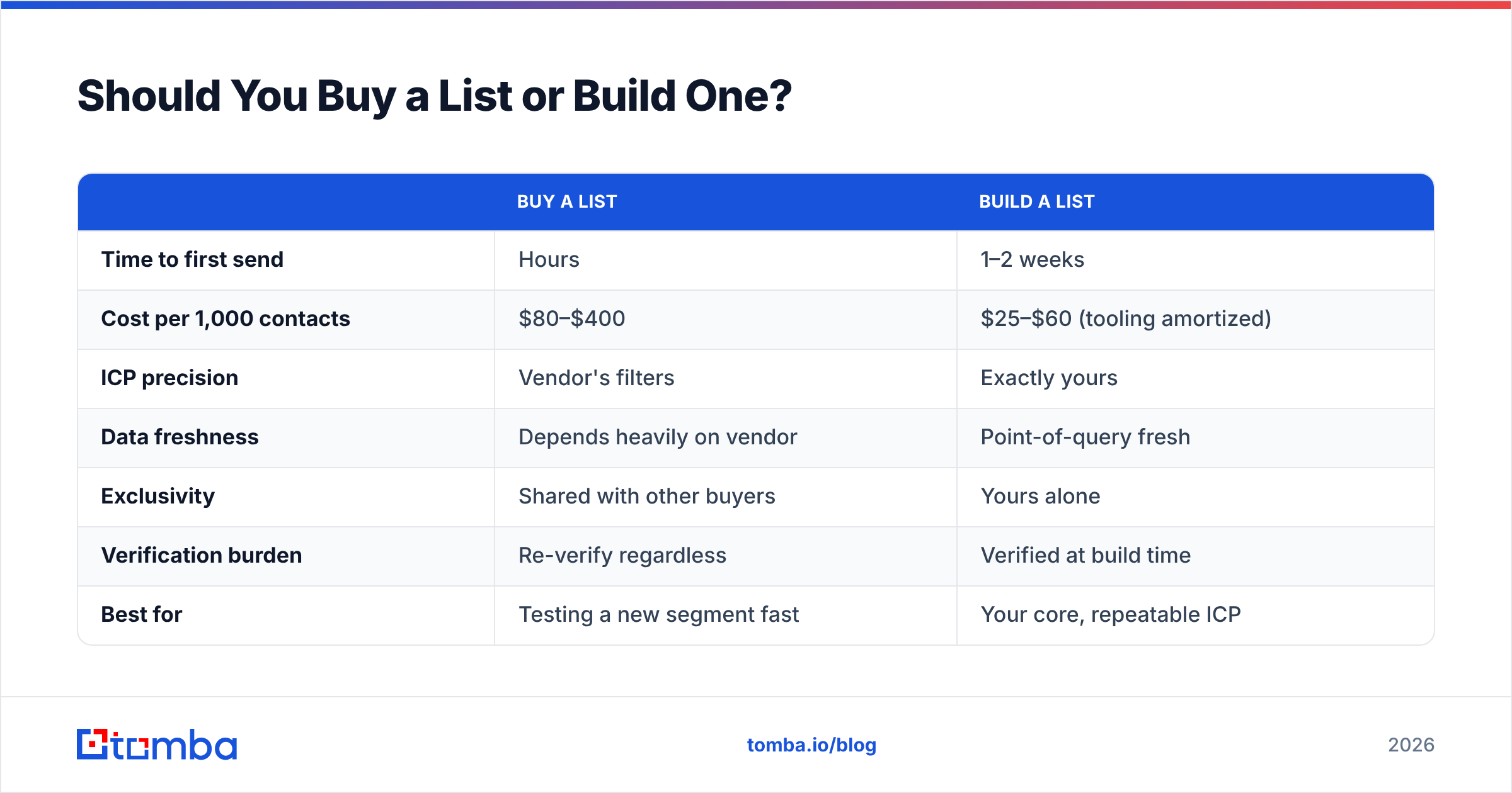 Diagram: Should You Buy a List or Build One