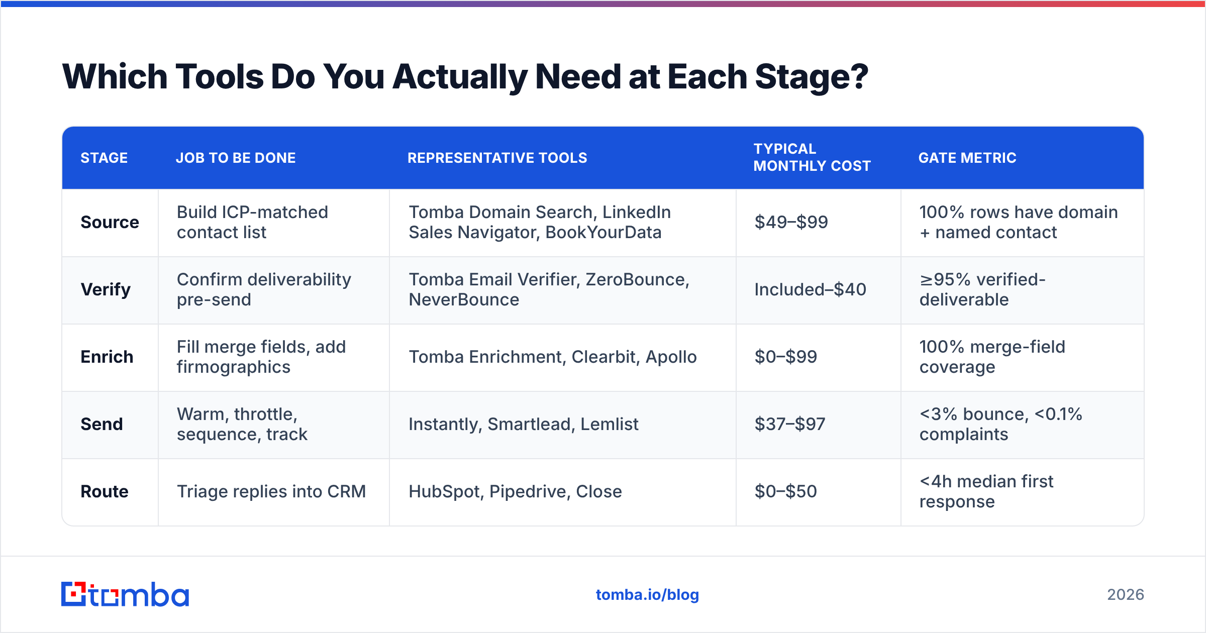 Diagram: Which Tools Do You Actually Need at Each Stage
