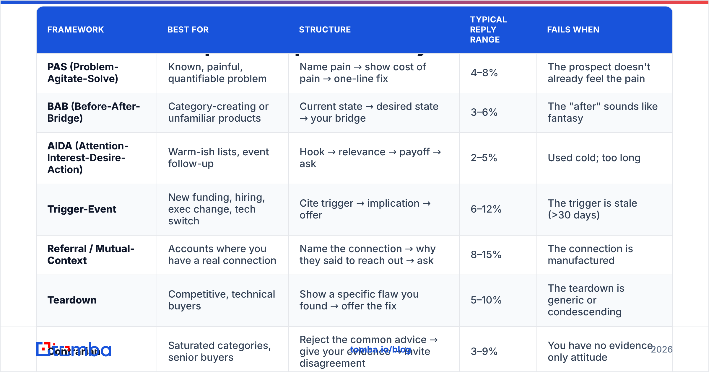 Diagram: Which cold email pitch template should you use