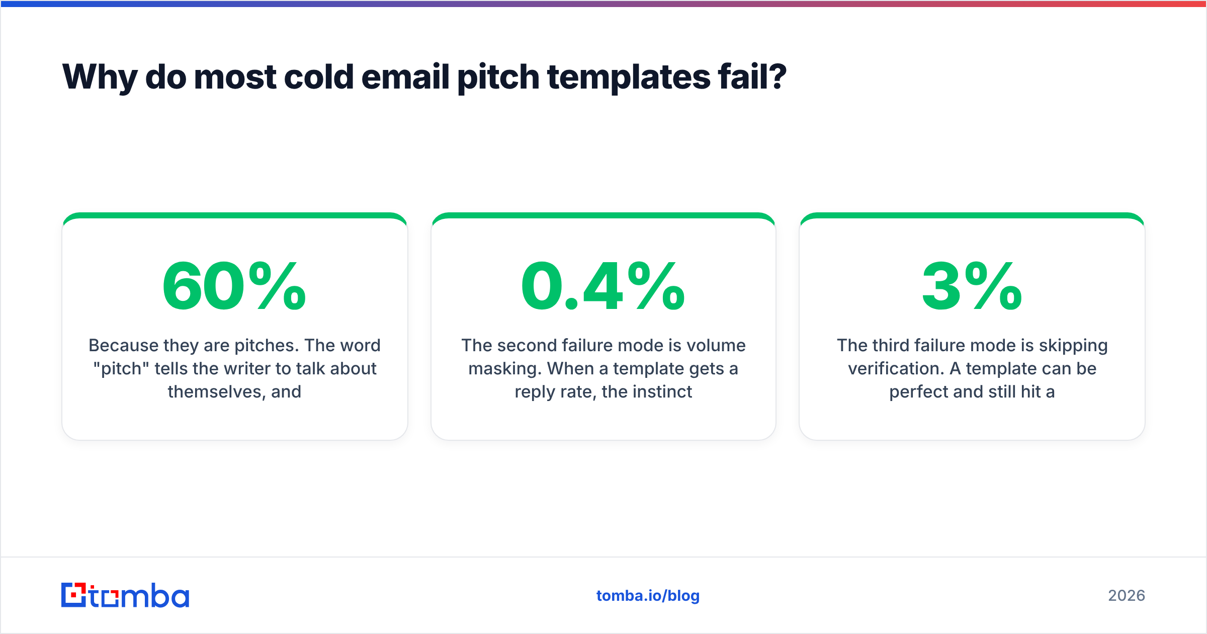 Diagram: Why do most cold email pitch templates fail