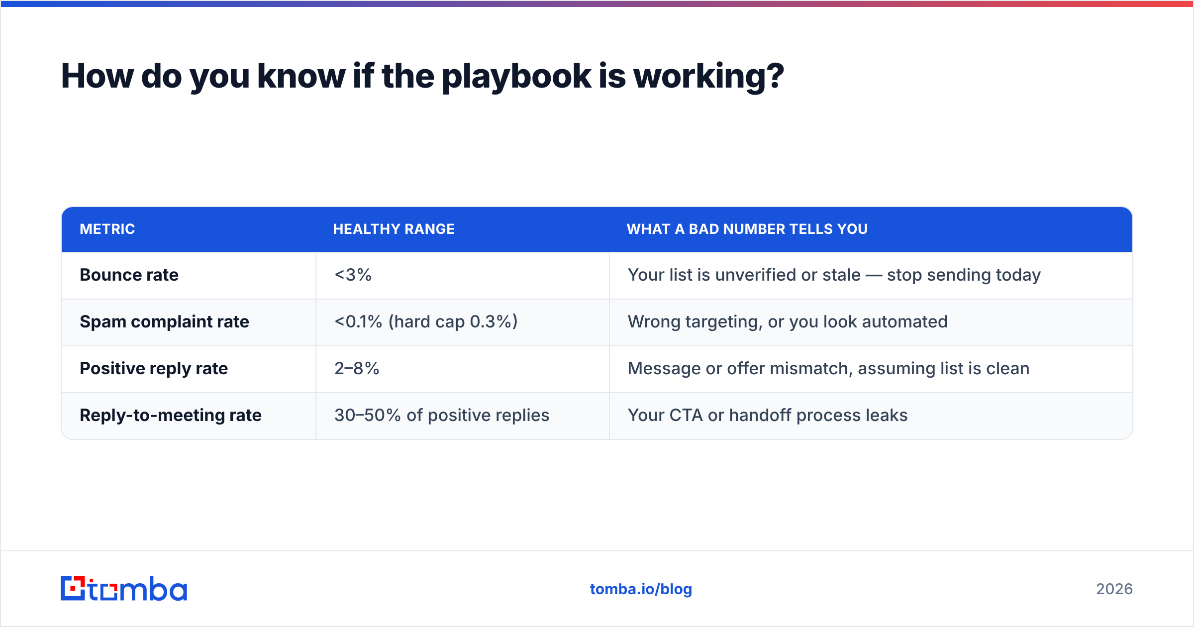 Diagram: How do you know if the playbook is working
