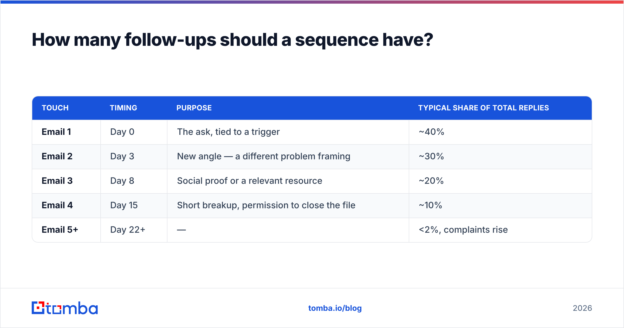 Diagram: How many follow-ups should a sequence have