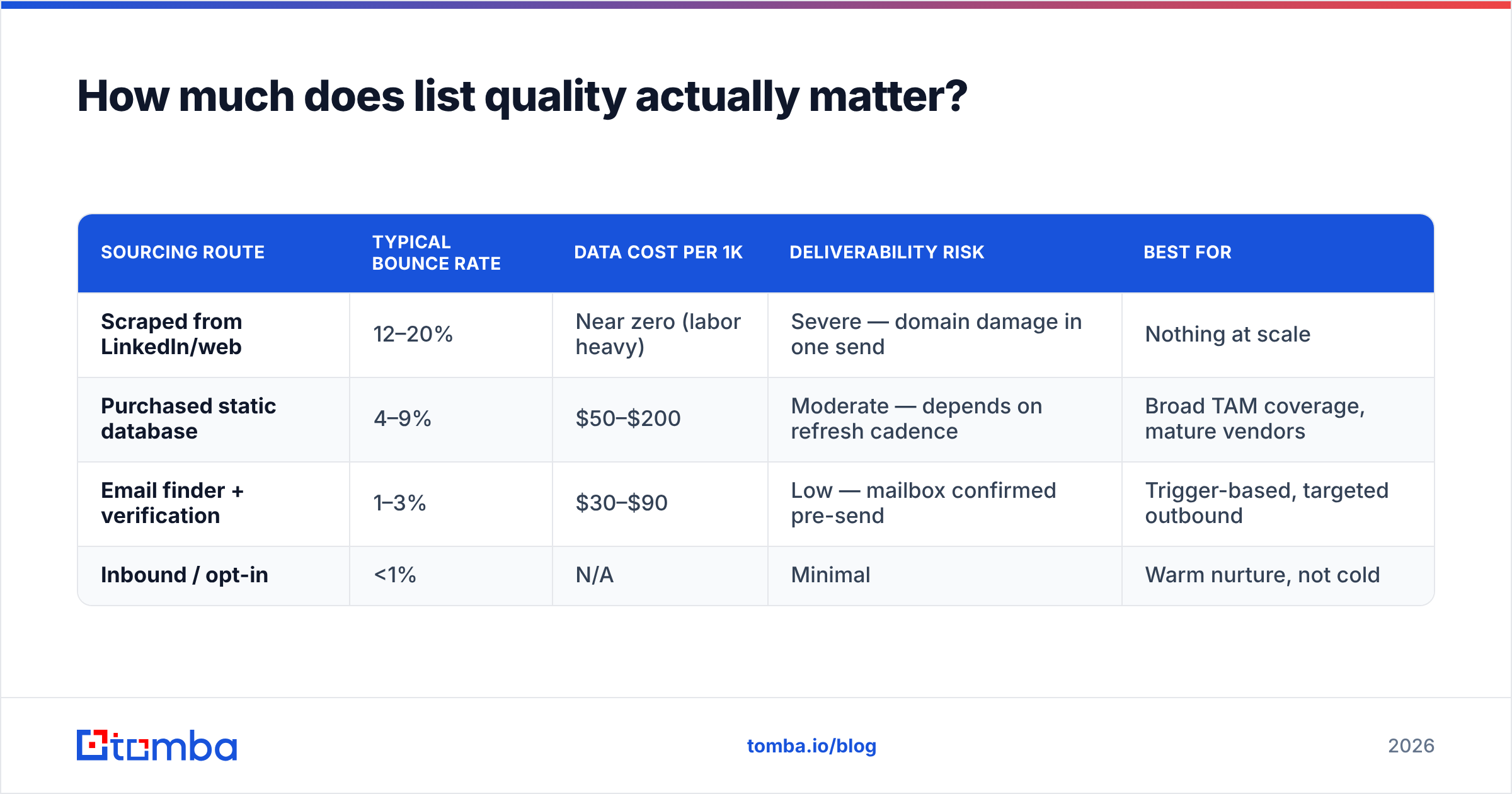 Diagram: How much does list quality actually matter