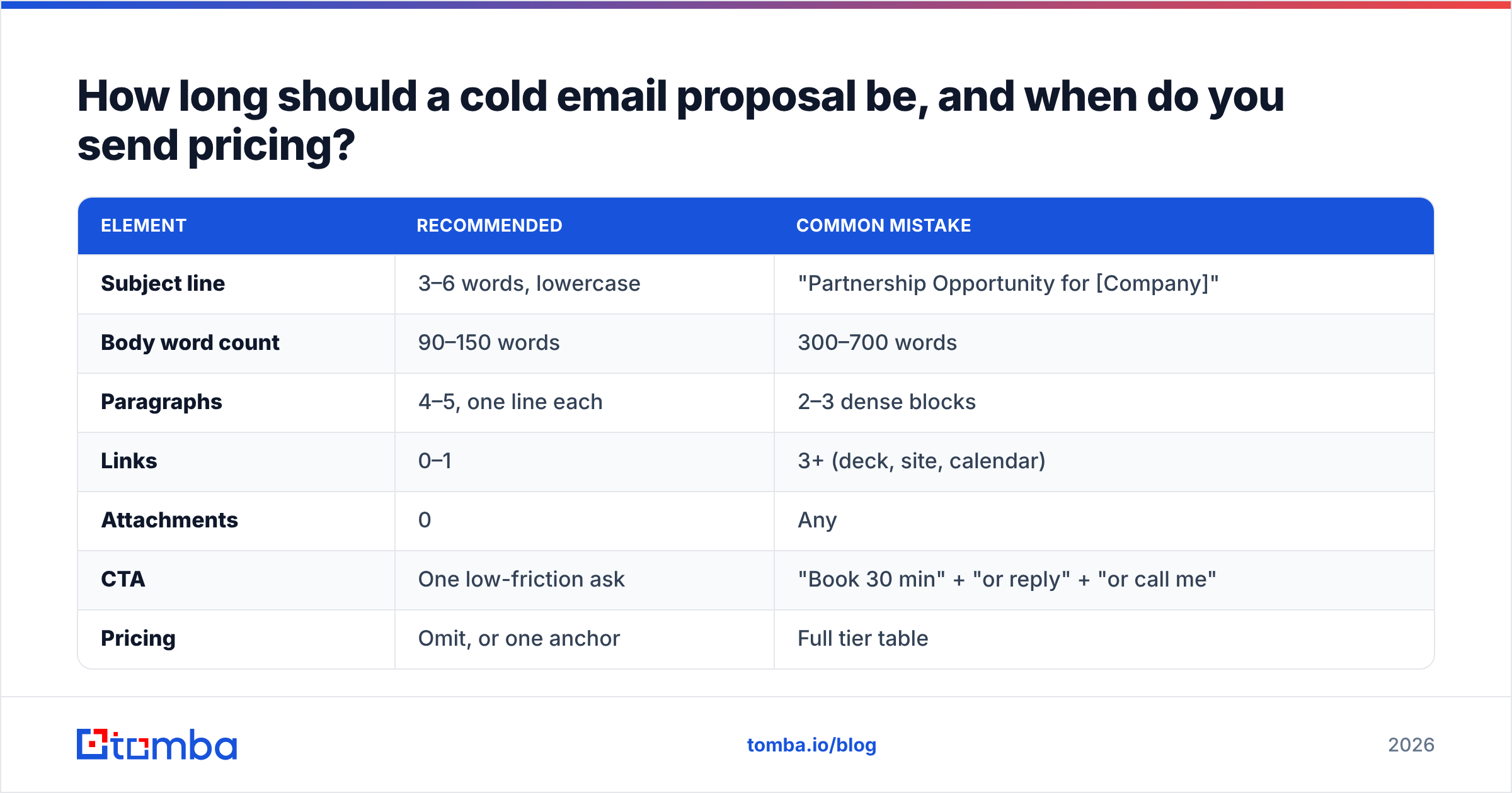 Diagram: How long should a cold email proposal be, and when do you send pricing