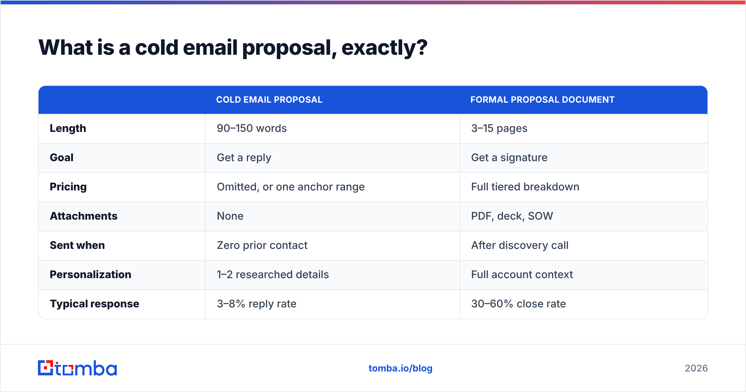 Diagram: What is a cold email proposal, exactly