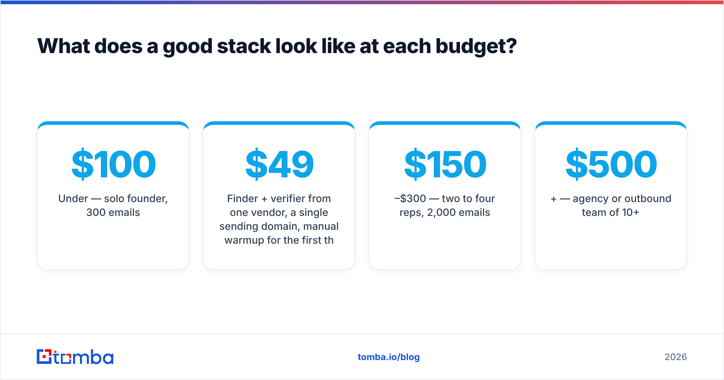 Diagram: What does a good stack look like at each budget