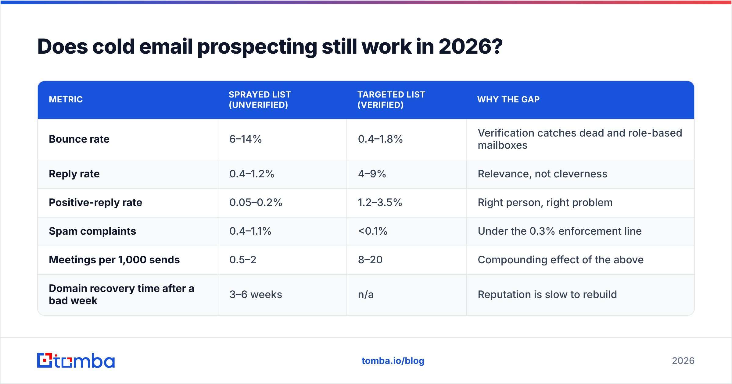 Diagram: Does cold email prospecting still work in 2026