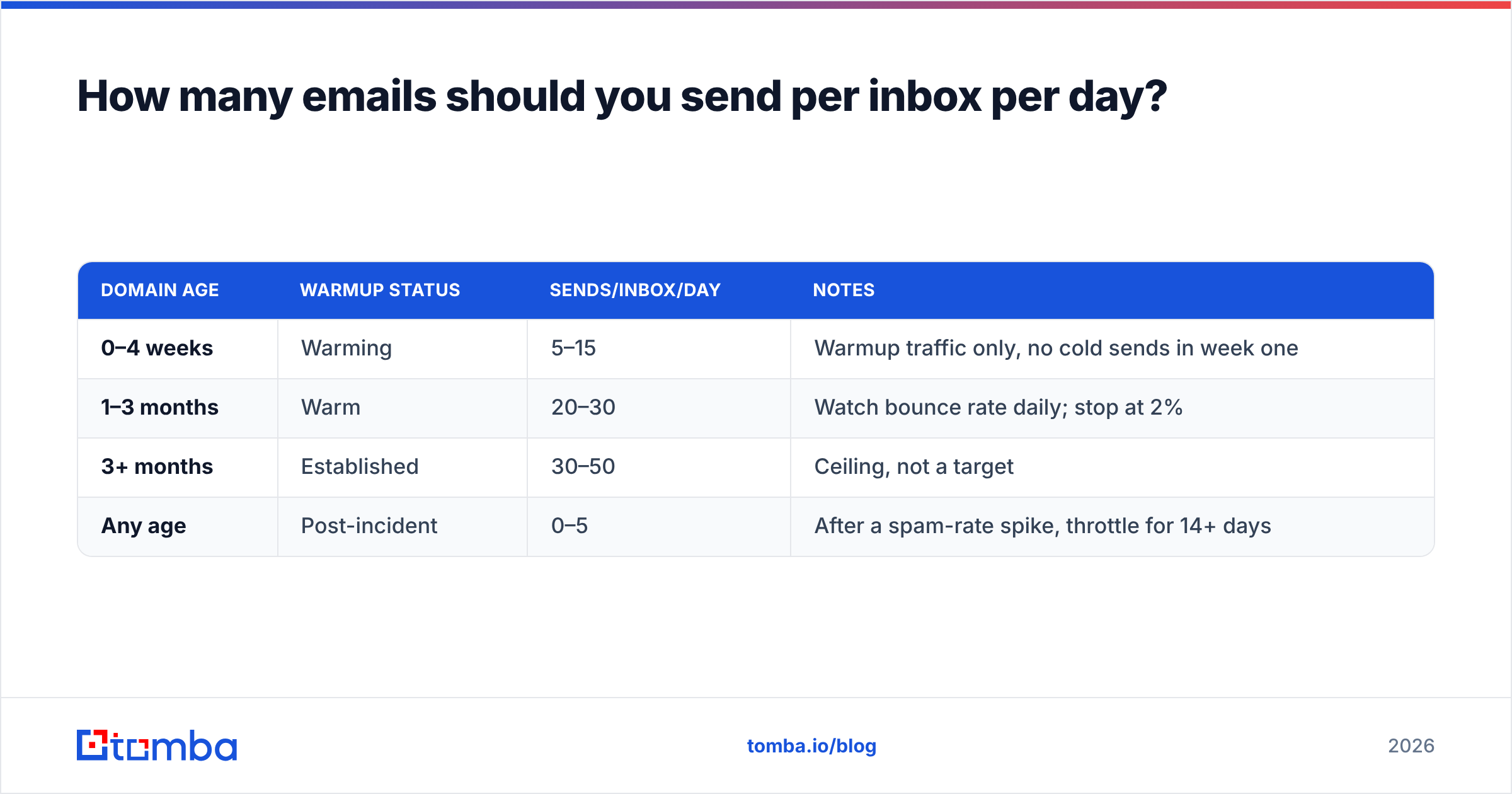 Diagram: How many emails should you send per inbox per day