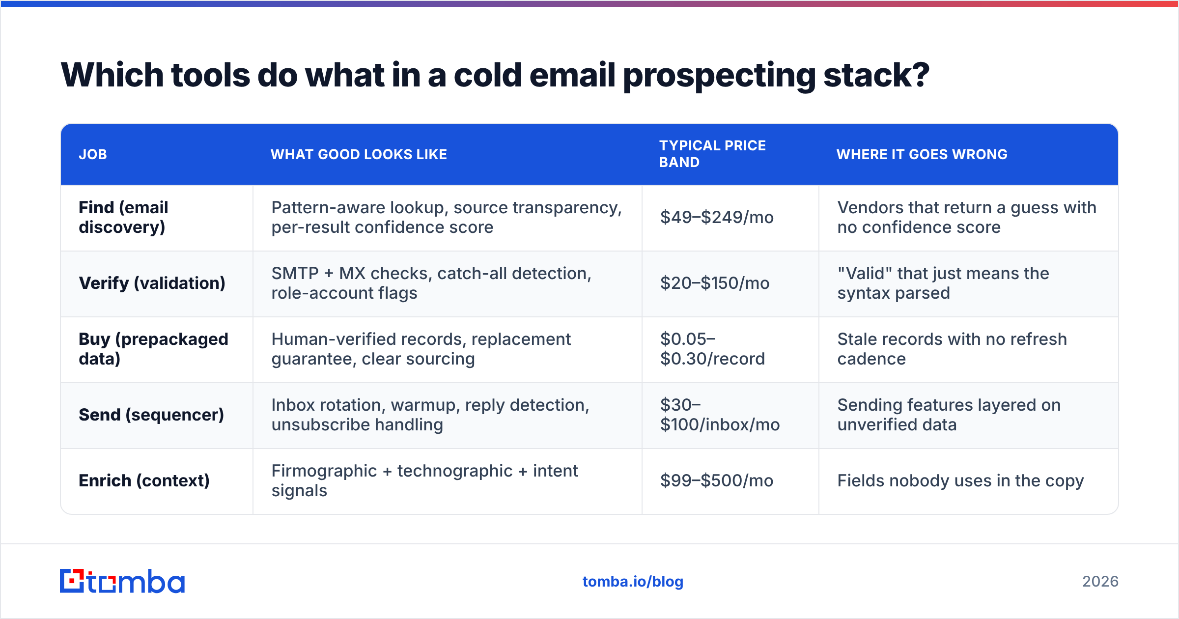 Diagram: Which tools do what in a cold email prospecting stack