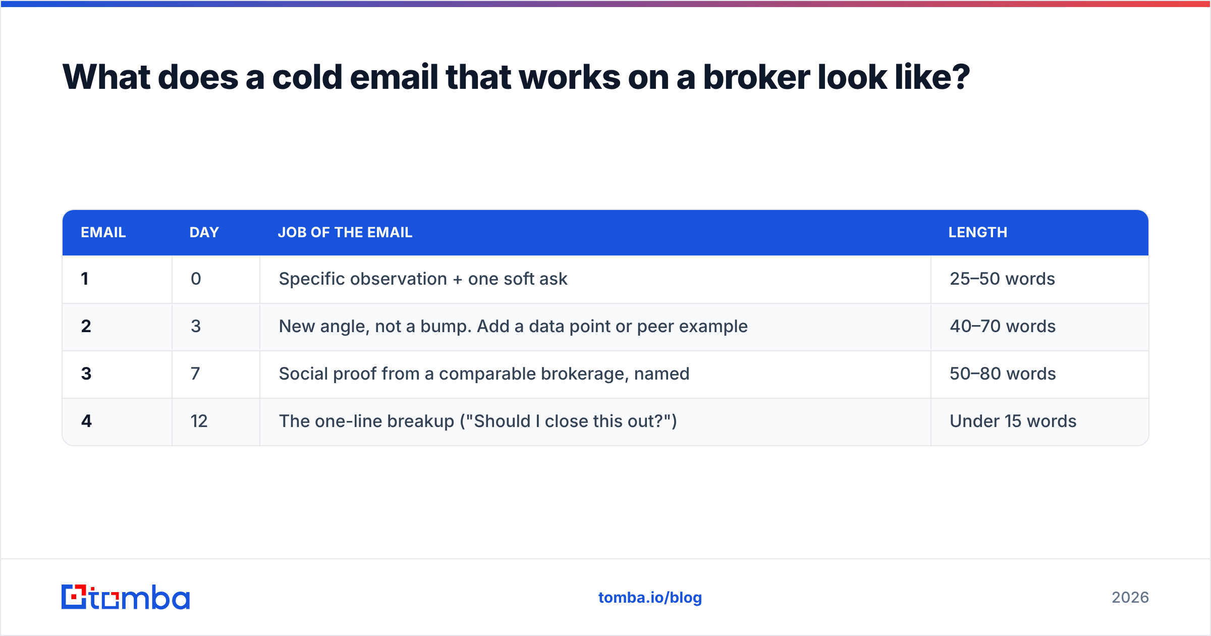 Diagram: What does a cold email that works on a broker look like