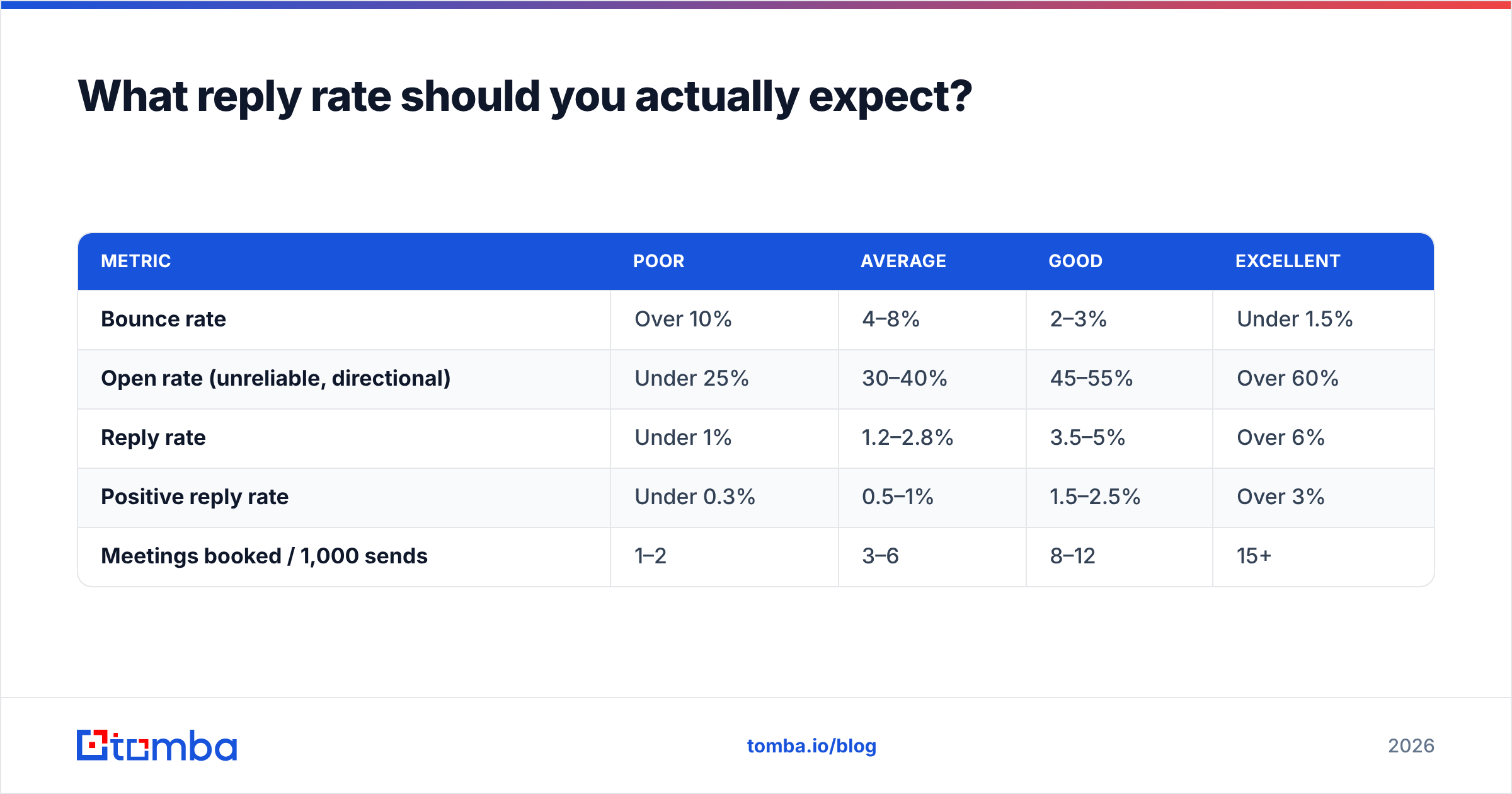 Diagram: What reply rate should you actually expect