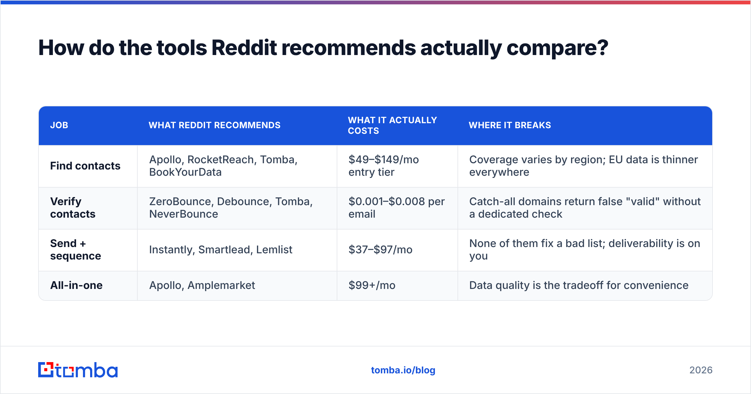 Diagram: How do the tools Reddit recommends actually compare