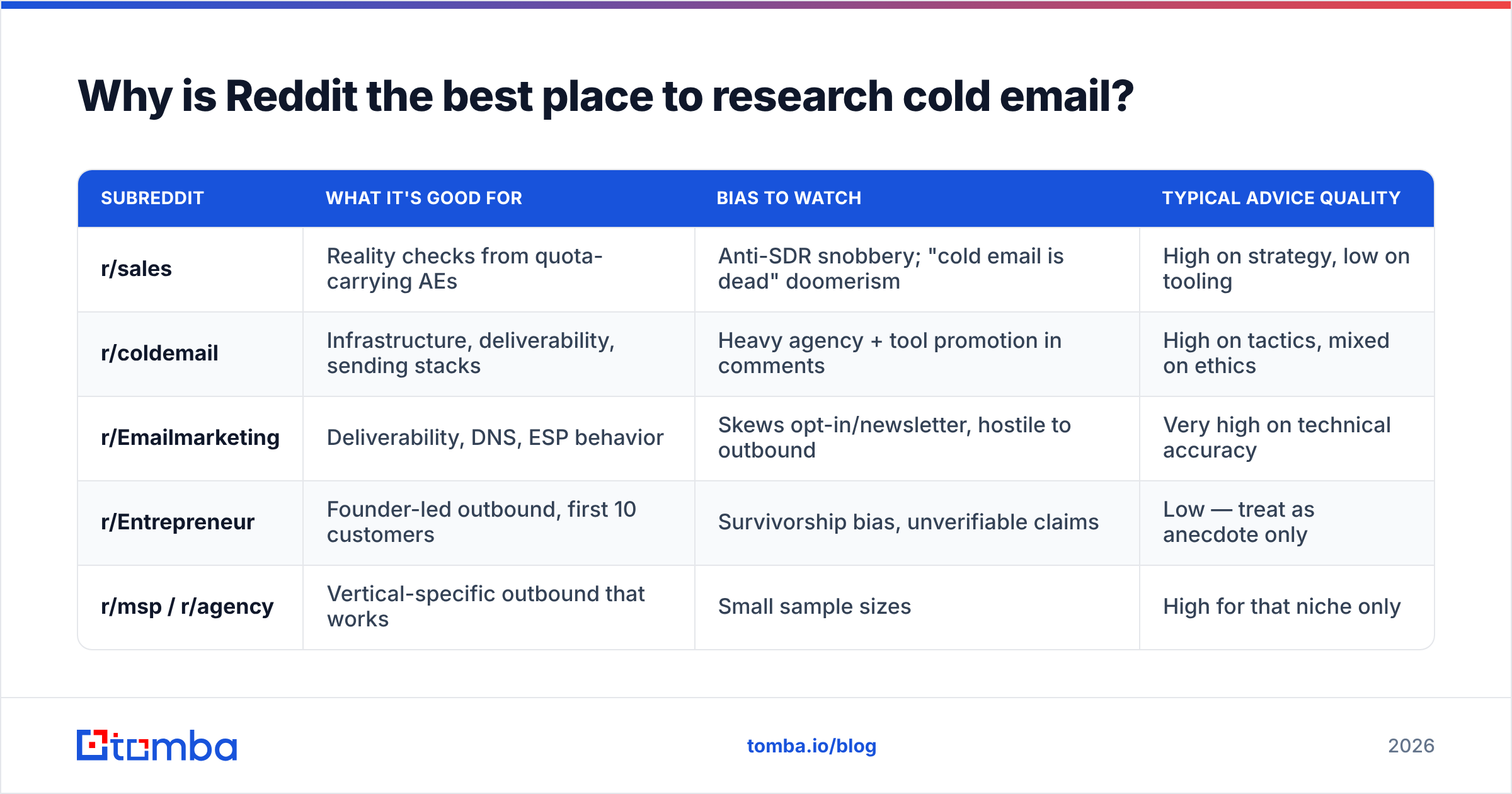 Diagram: Why is Reddit the best place to research cold email