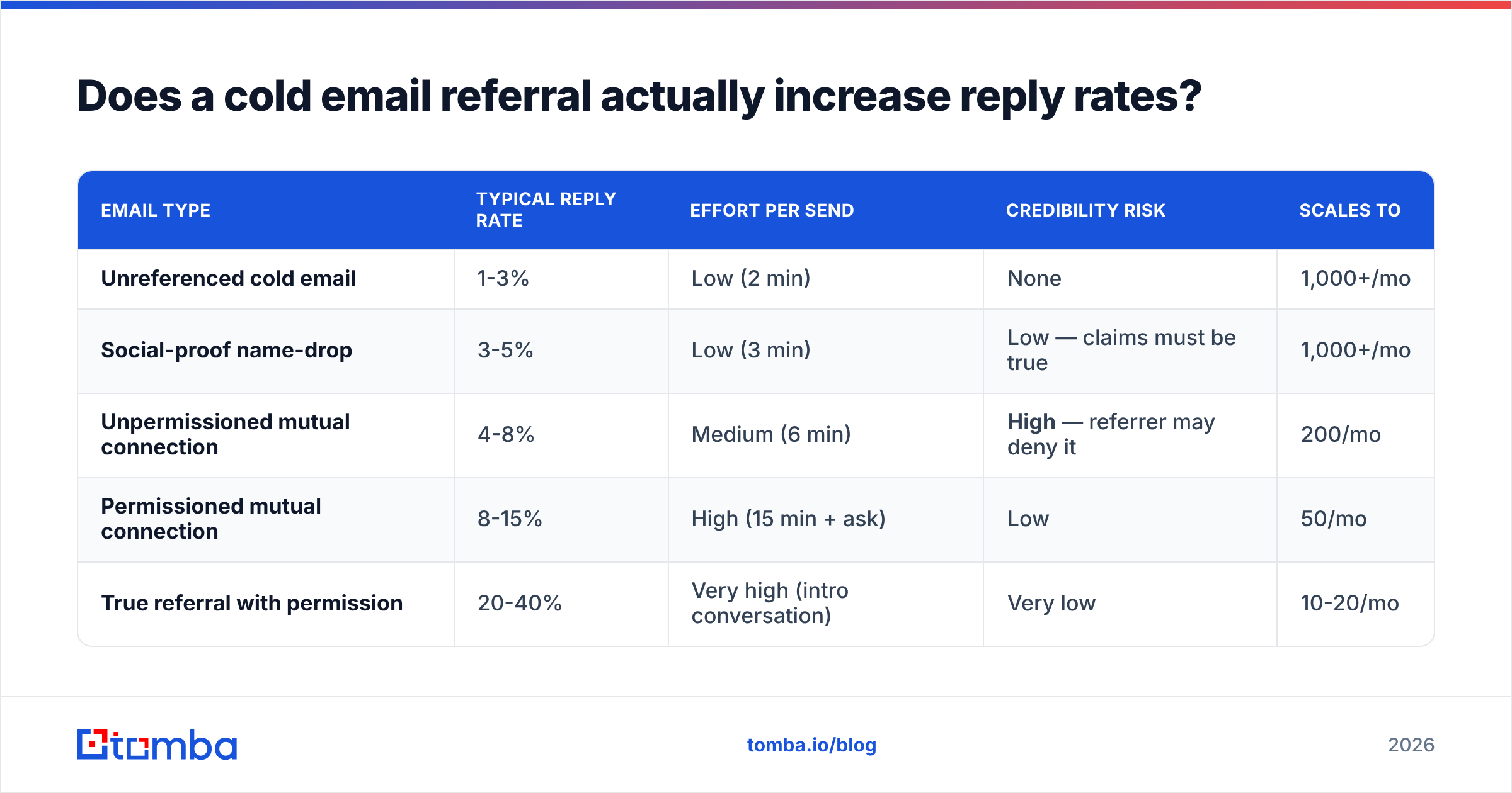 Diagram: Does a cold email referral actually increase reply rates