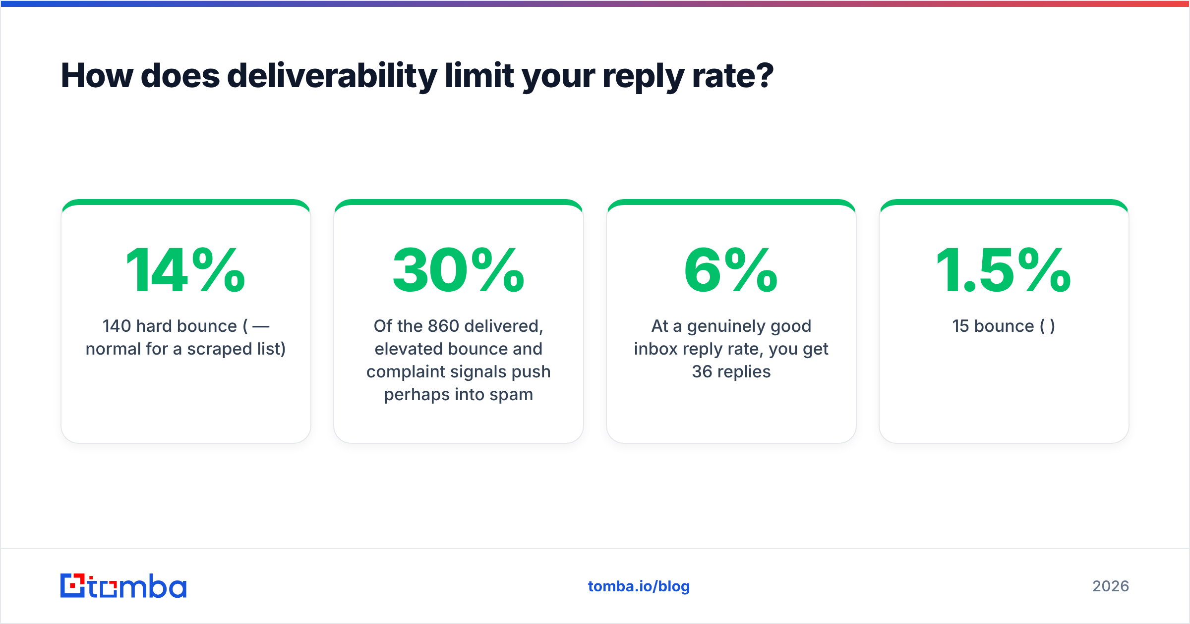 Diagram: How does deliverability limit your reply rate