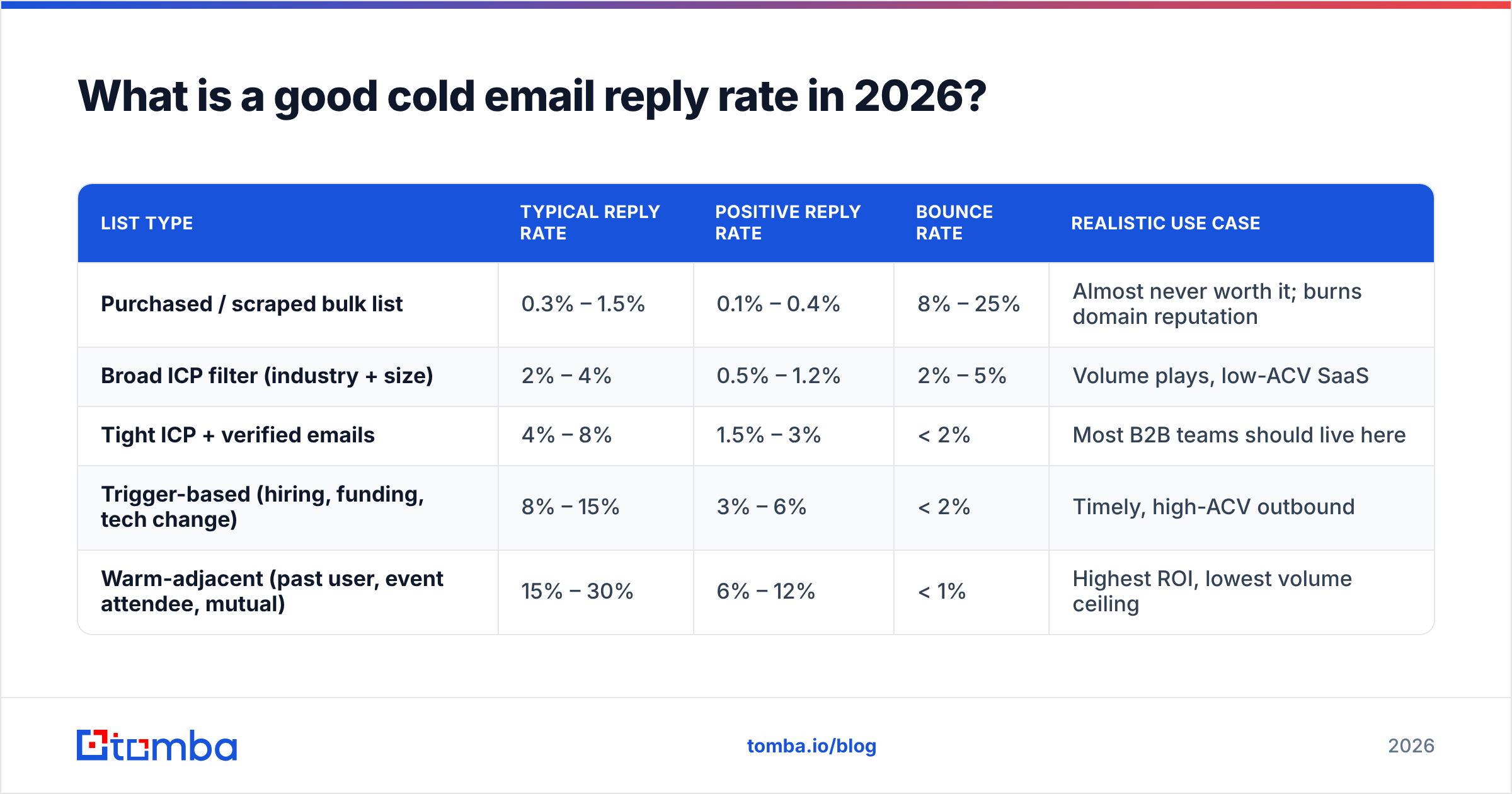 Diagram: What is a good cold email reply rate in 2026