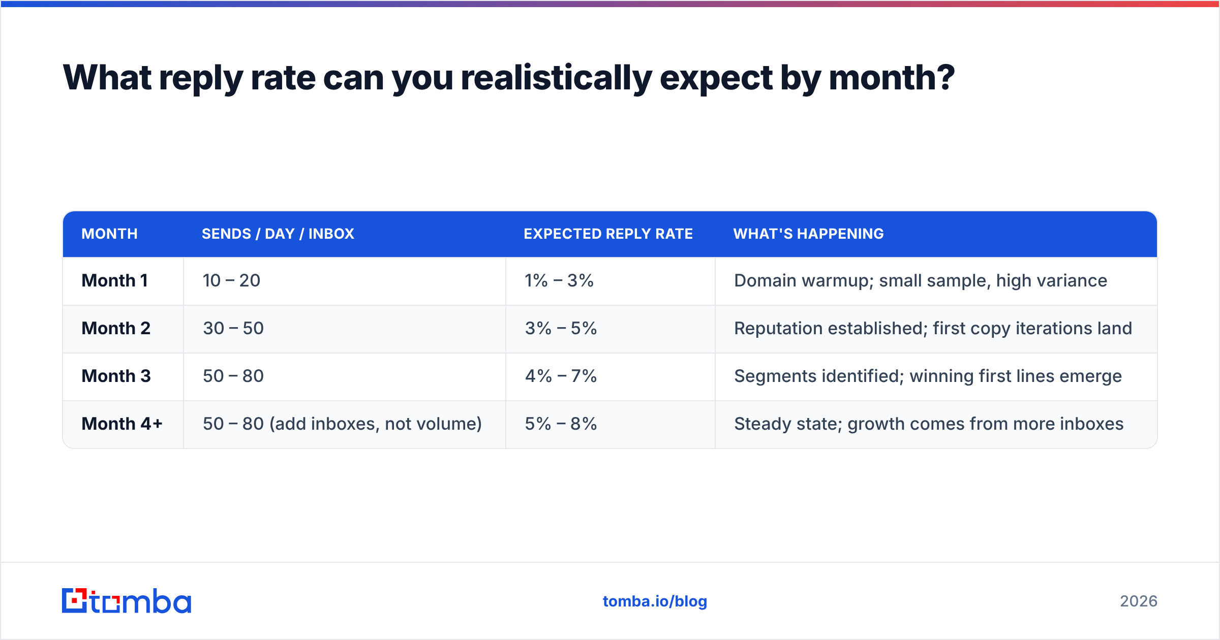 Diagram: What reply rate can you realistically expect by month