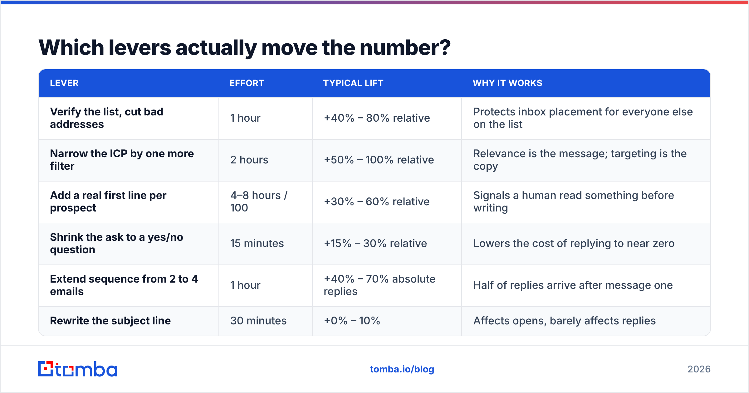 Diagram: Which levers actually move the number