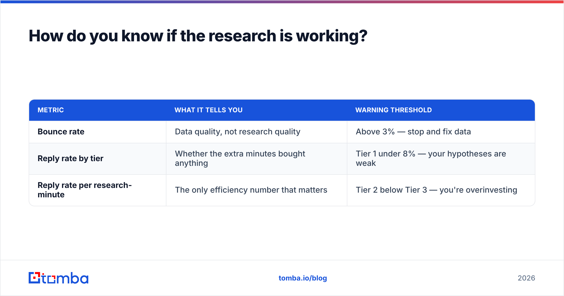 Diagram: How do you know if the research is working