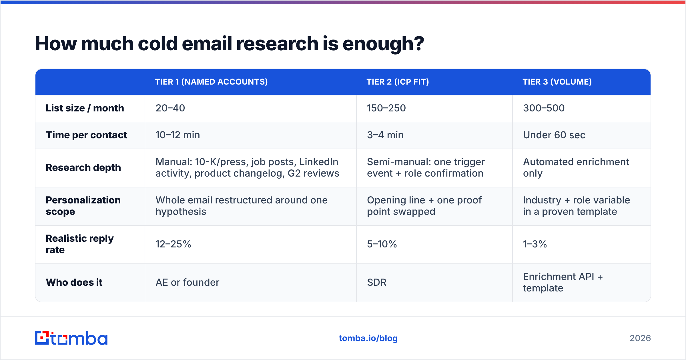 Diagram: How much cold email research is enough