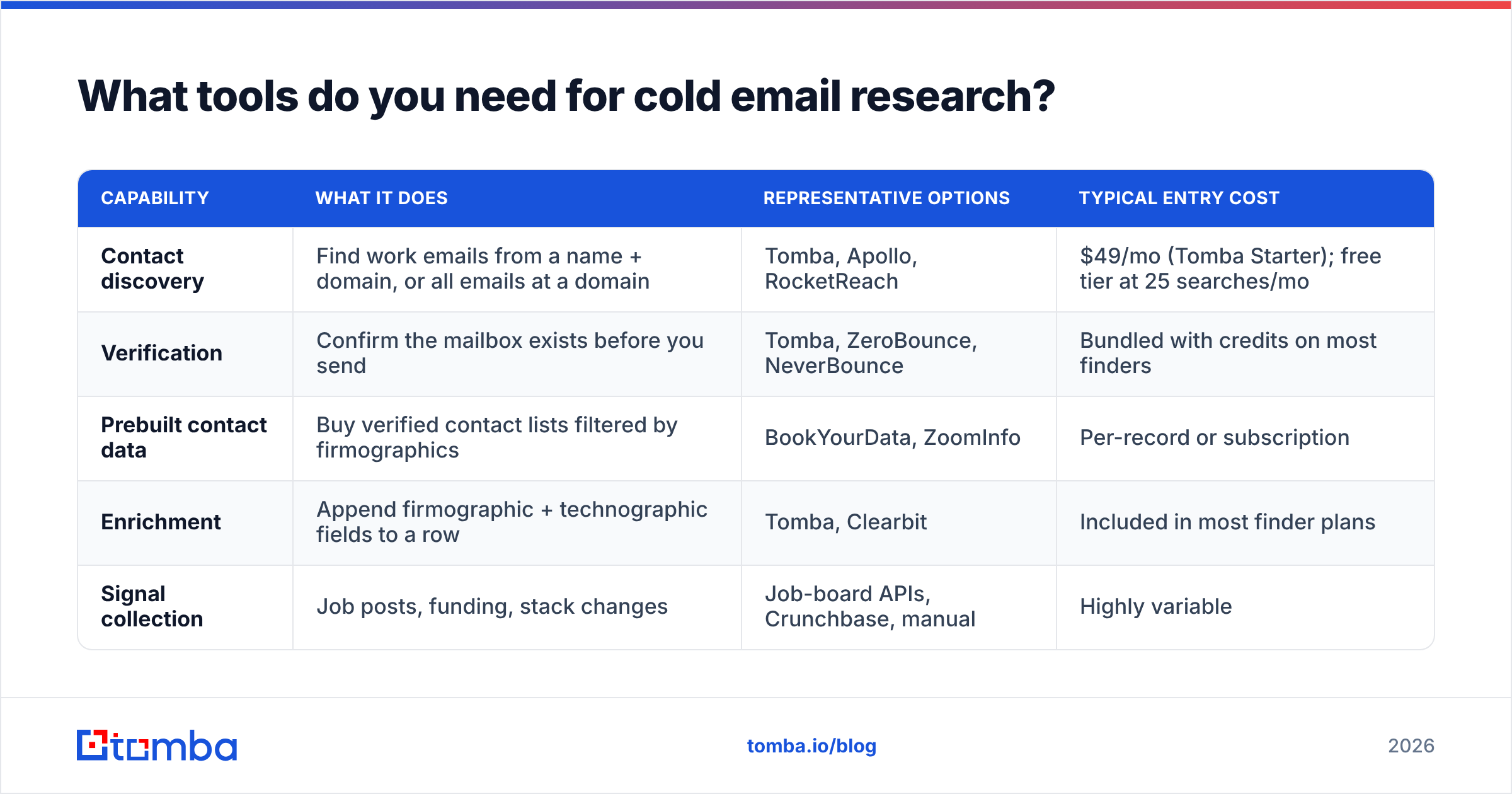 Diagram: What tools do you need for cold email research