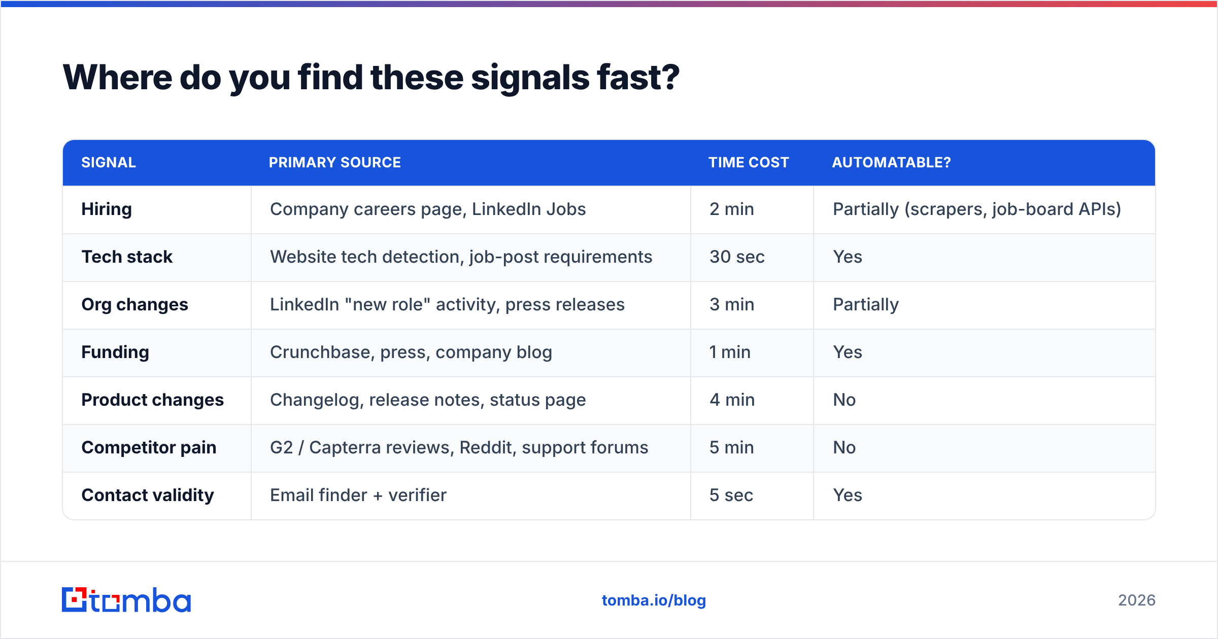 Diagram: Where do you find these signals fast