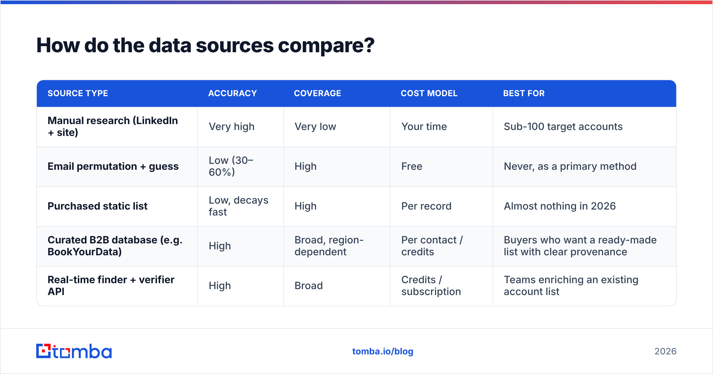 Diagram: How do the data sources compare