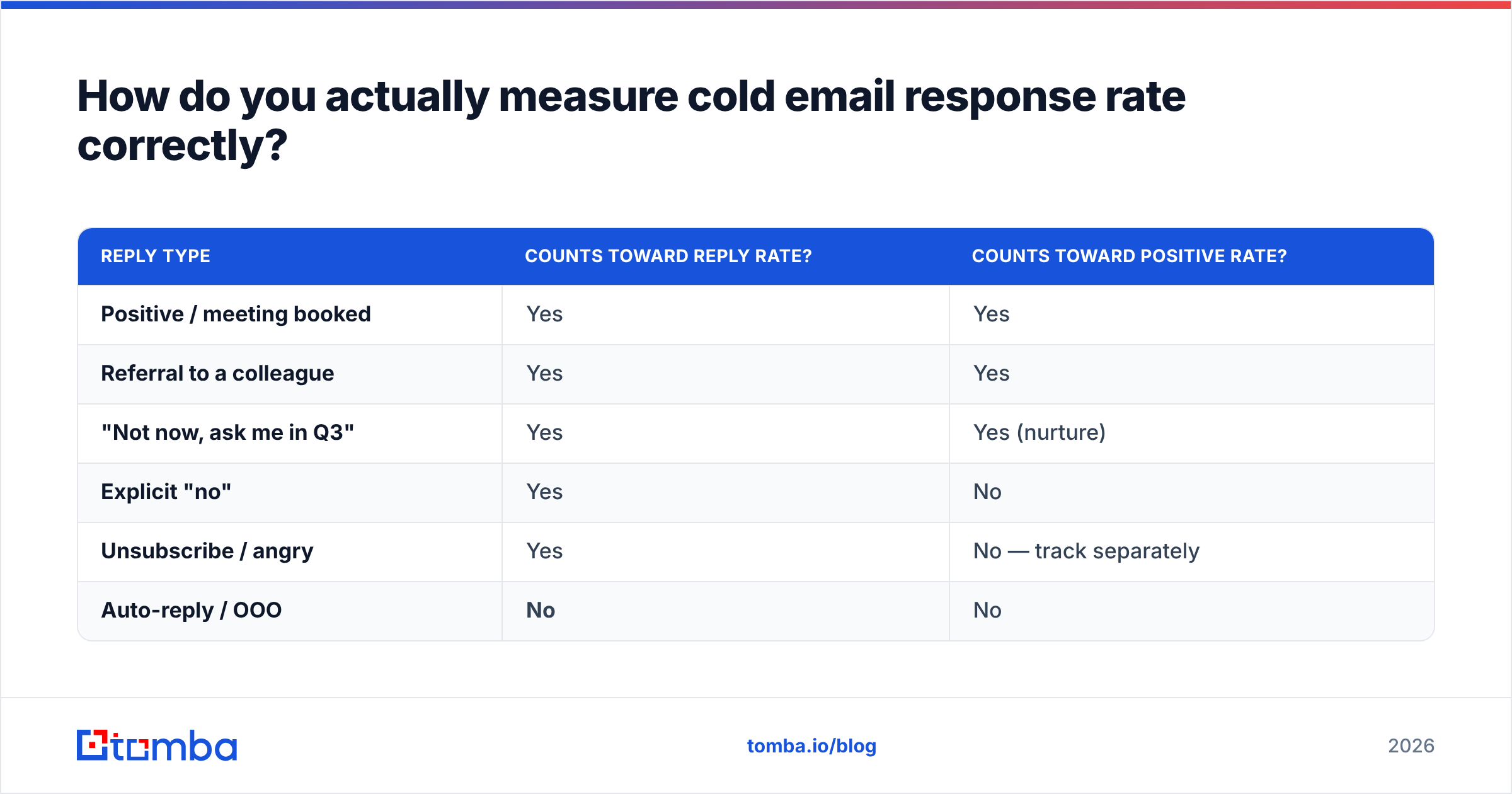 Diagram: How do you actually measure cold email response rate correctly