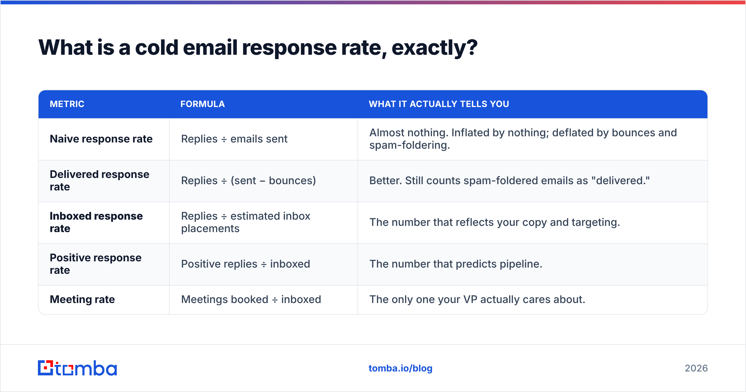 Diagram: What is a cold email response rate, exactly