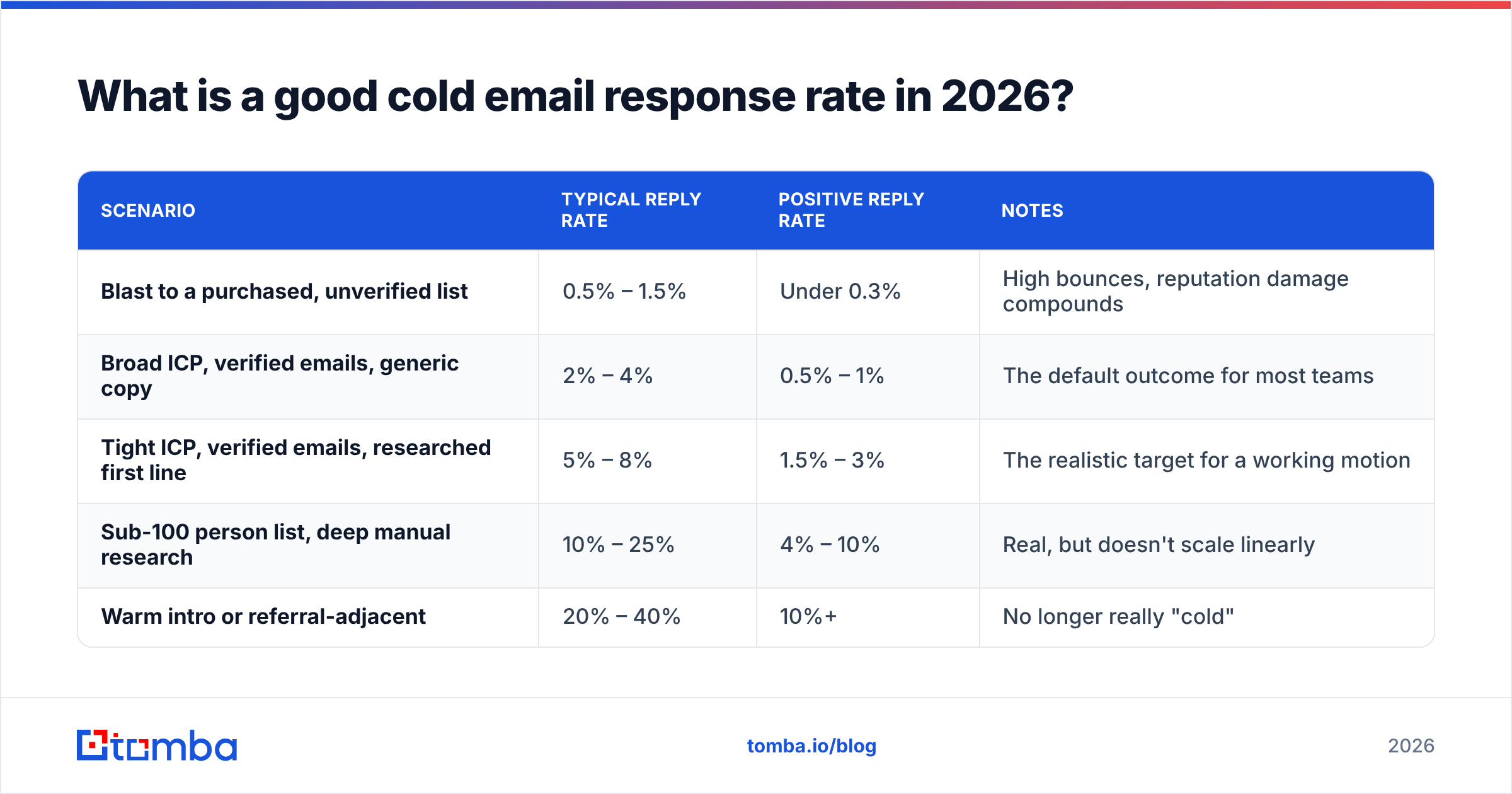 Diagram: What is a good cold email response rate in 2026