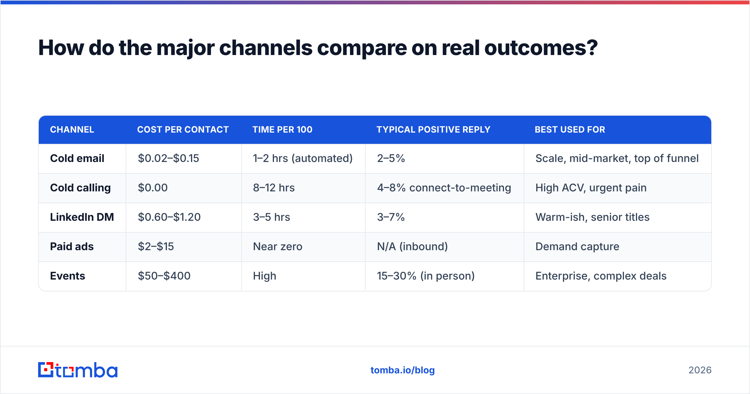 Diagram: How do the major channels compare on real outcomes