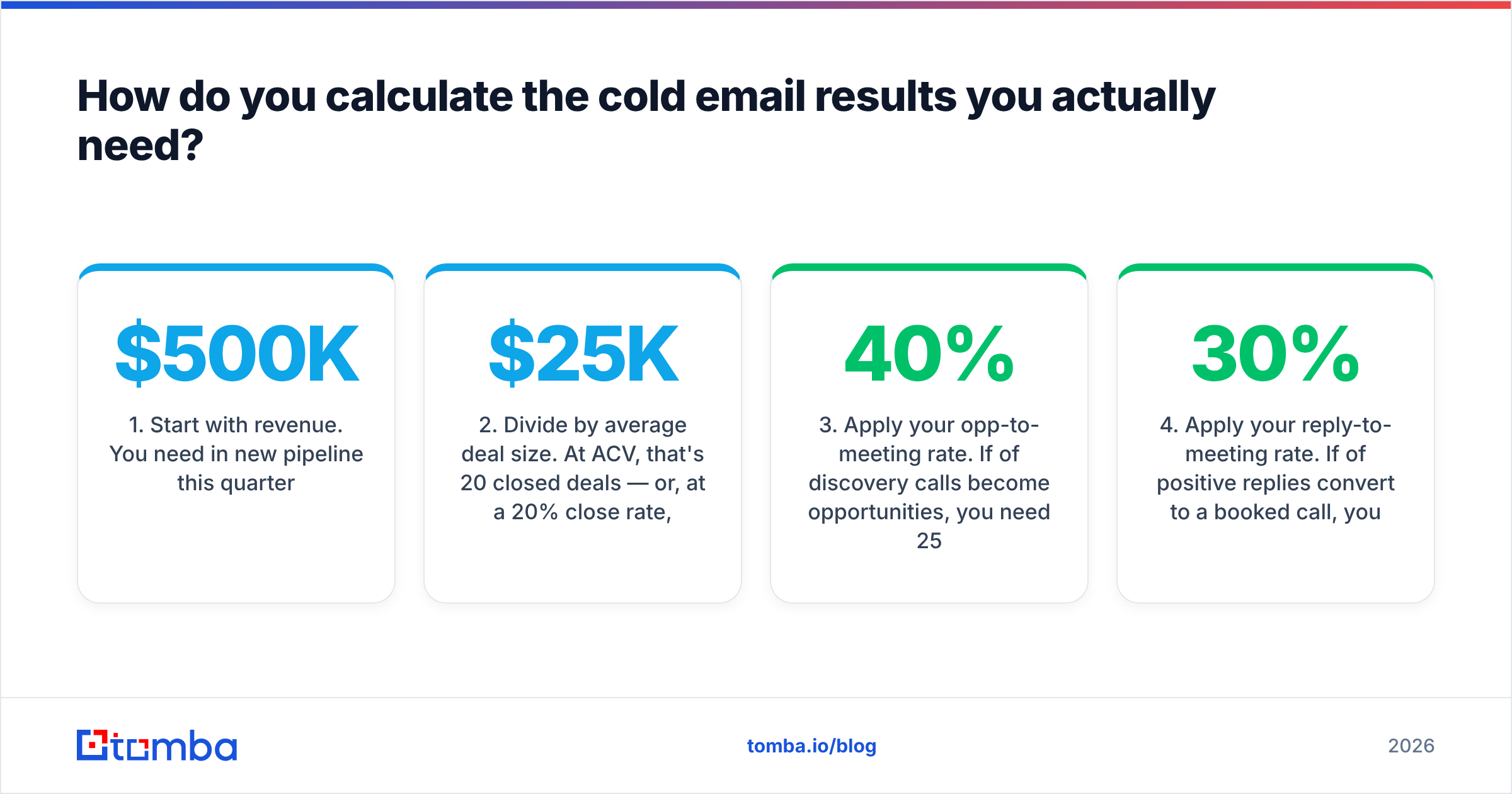 Diagram: How do you calculate the cold email results you actually need