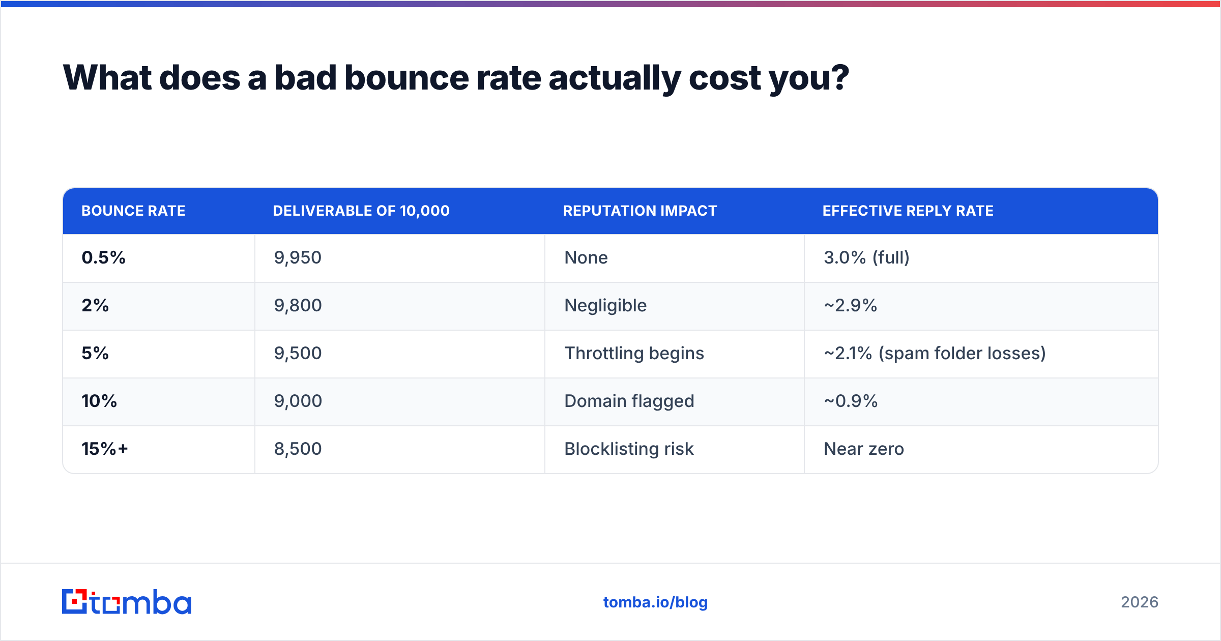 Diagram: What does a bad bounce rate actually cost you