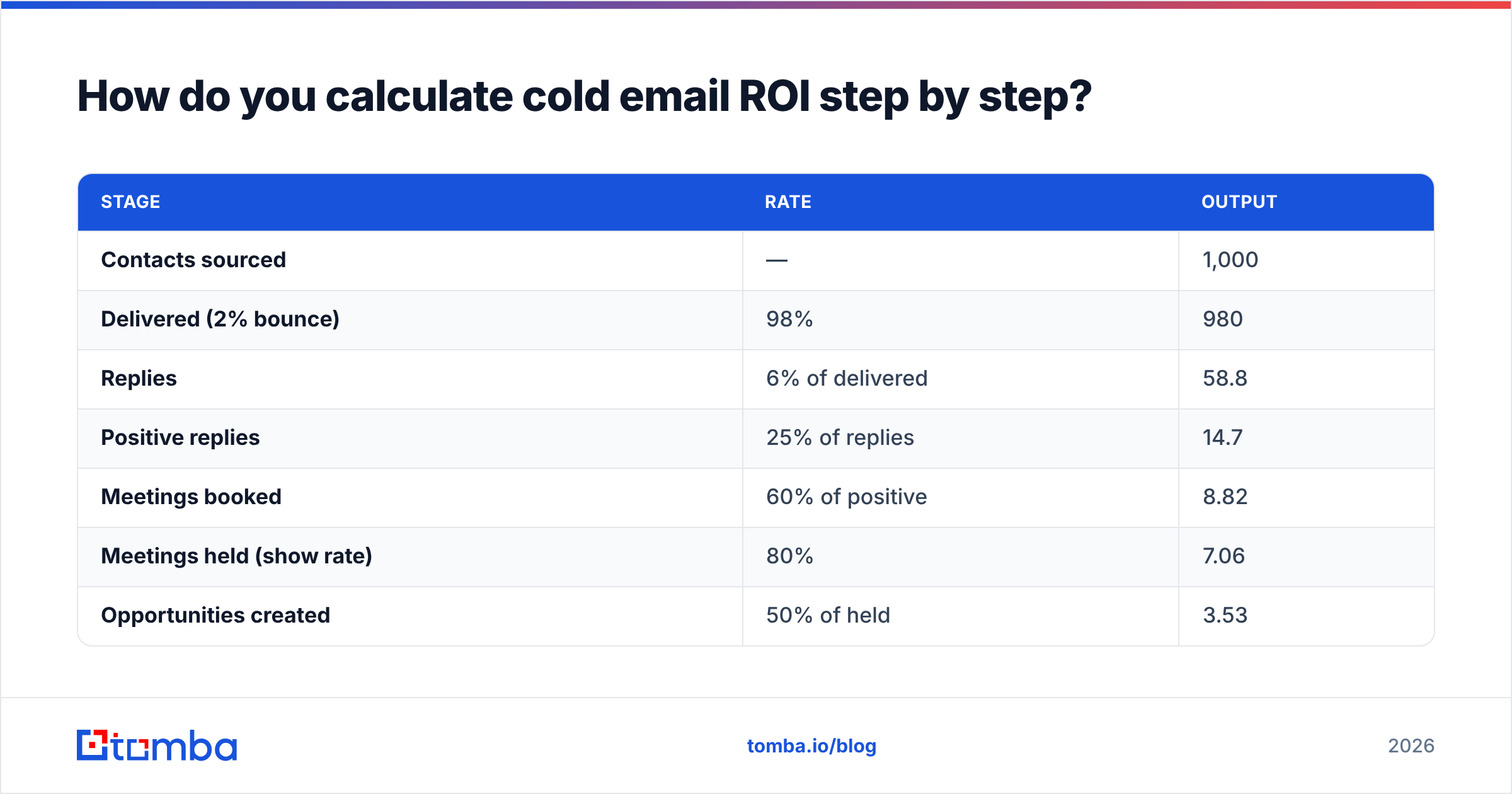 Diagram: How do you calculate cold email ROI step by step