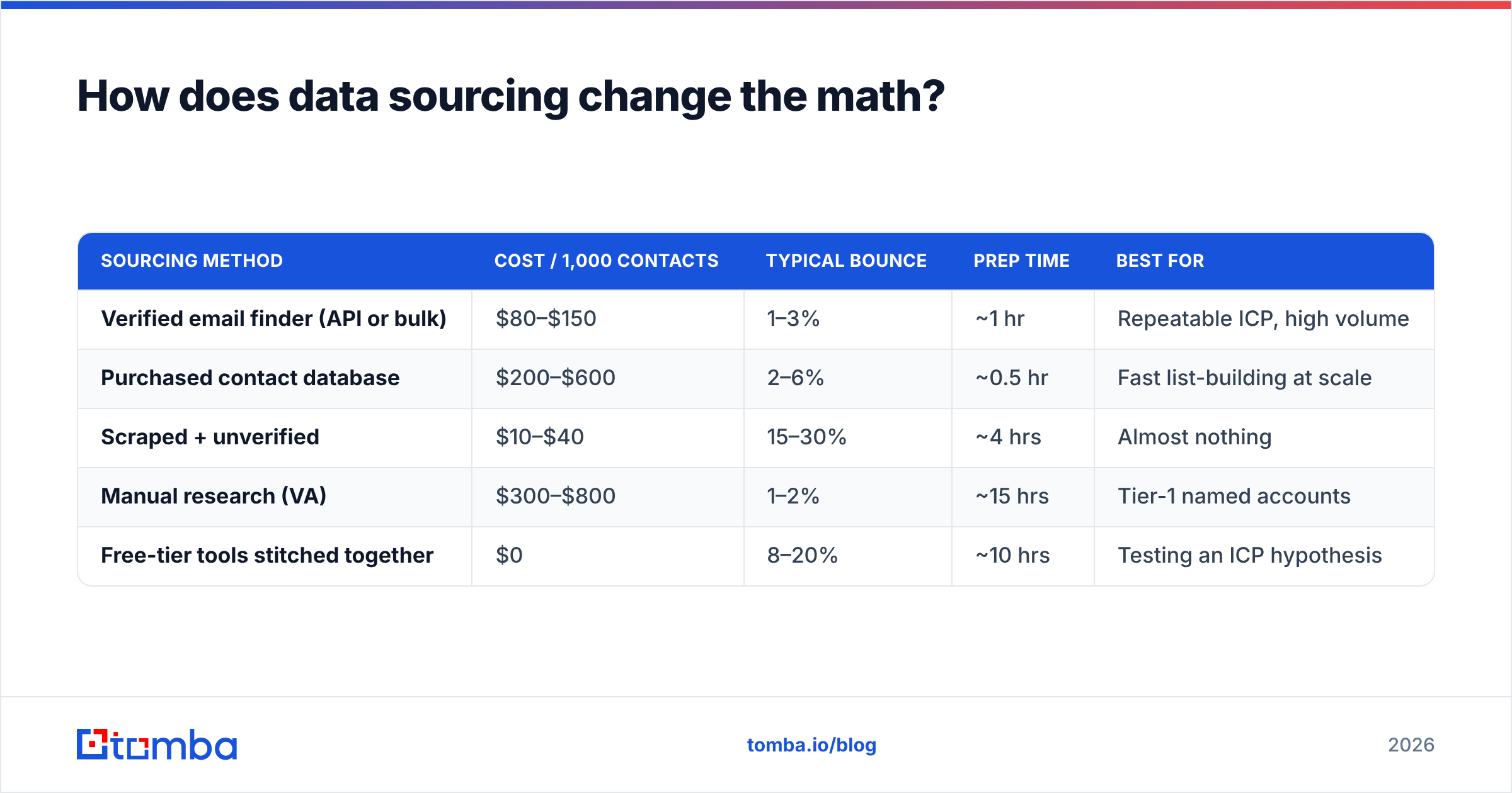 Diagram: How does data sourcing change the math