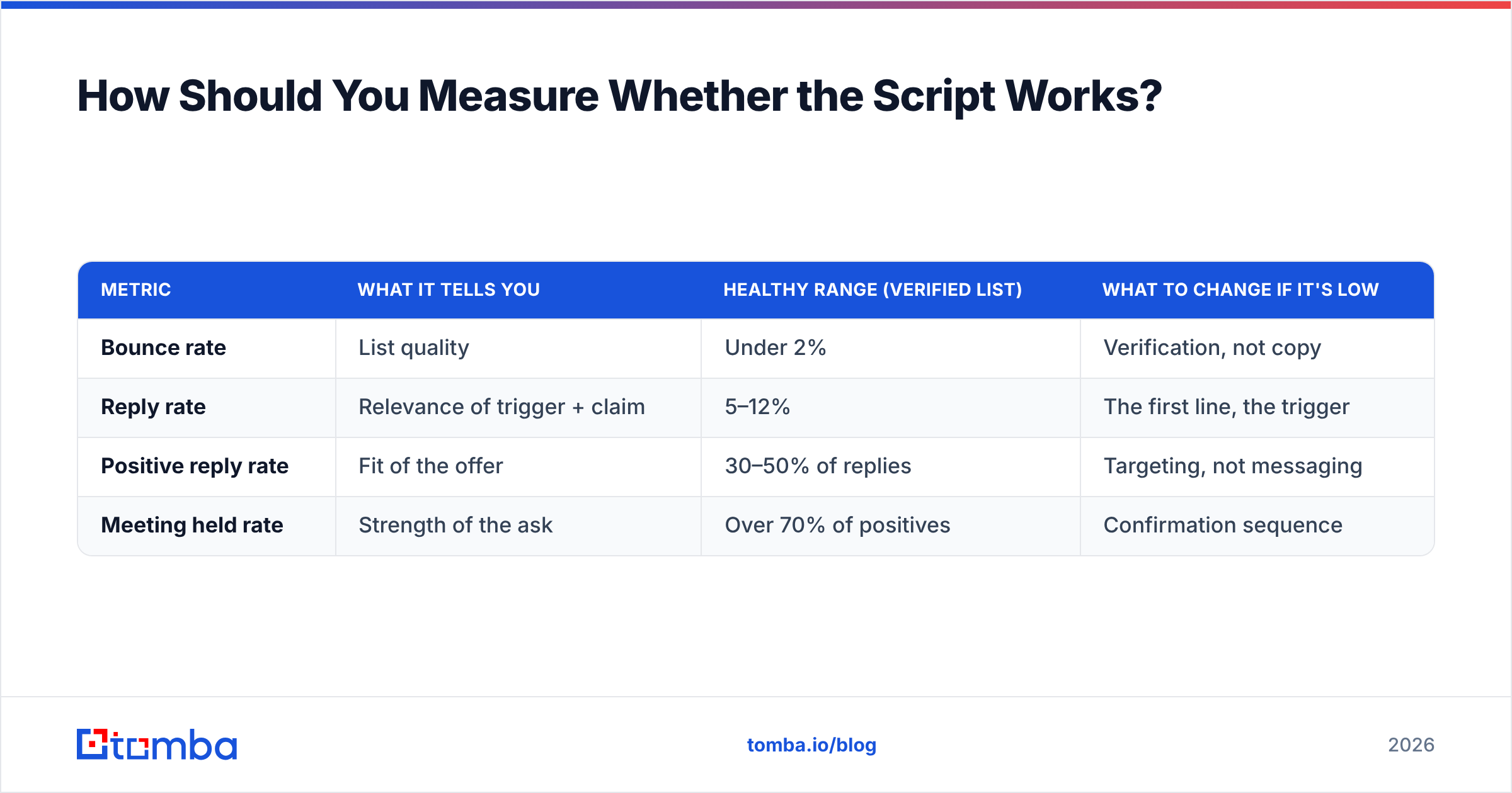 Diagram: How Should You Measure Whether the Script Works
