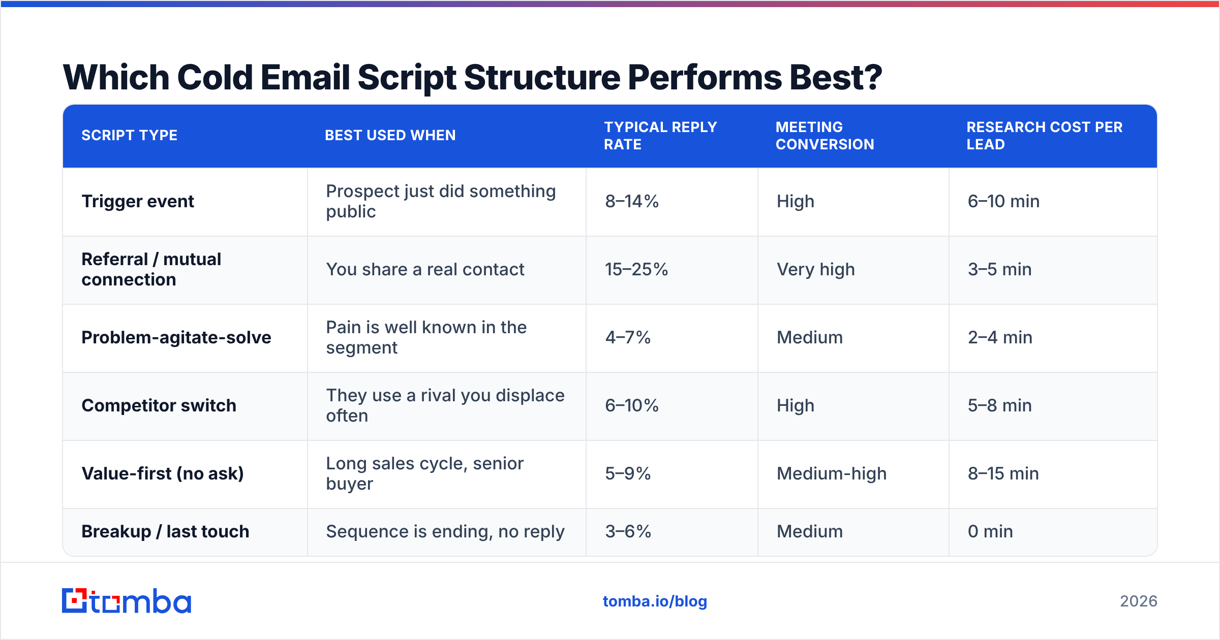 Diagram: Which Cold Email Script Structure Performs Best