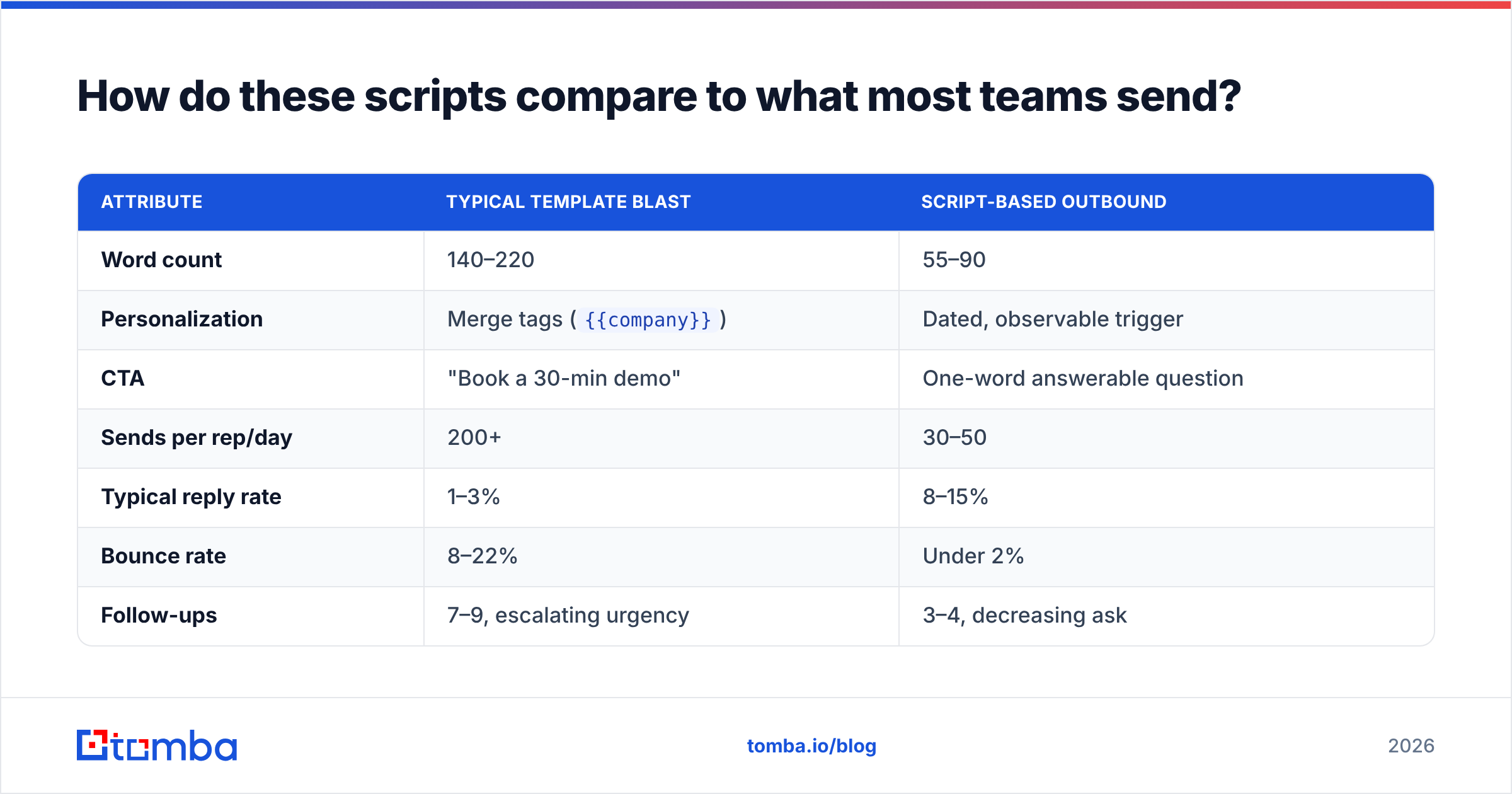 Diagram: How do these scripts compare to what most teams send
