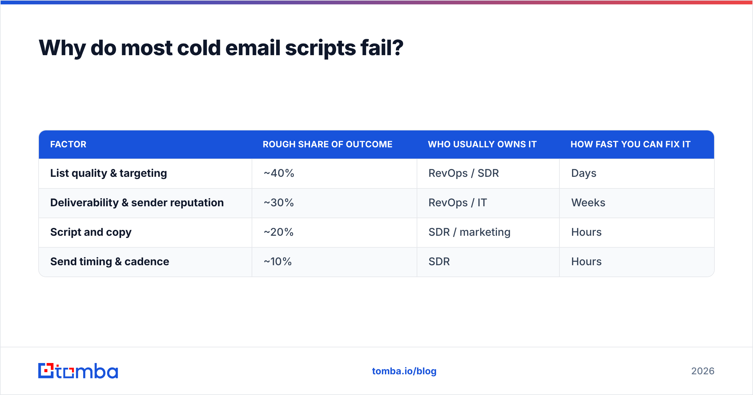Diagram: Why do most cold email scripts fail