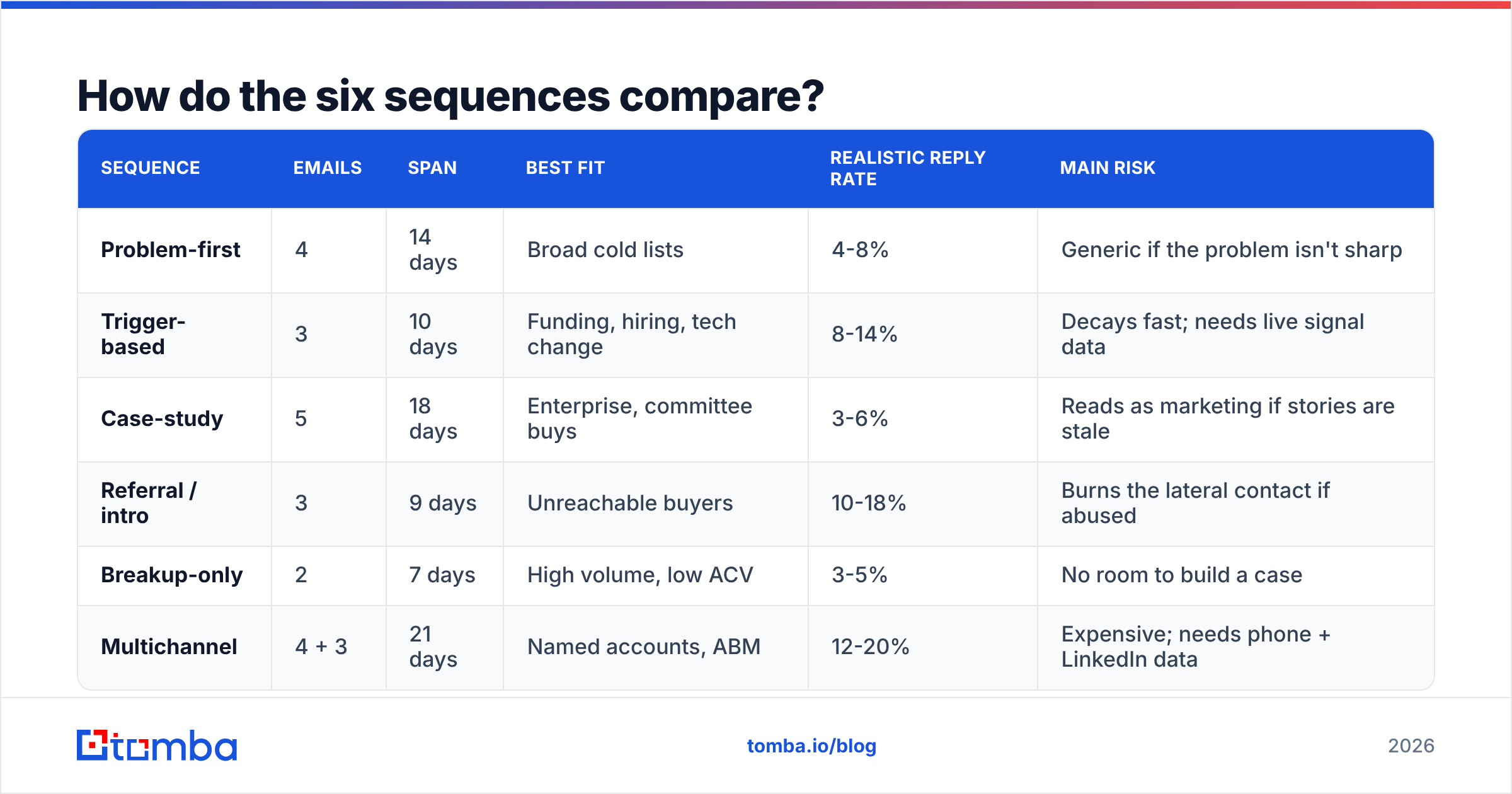 Diagram: How do the six sequences compare