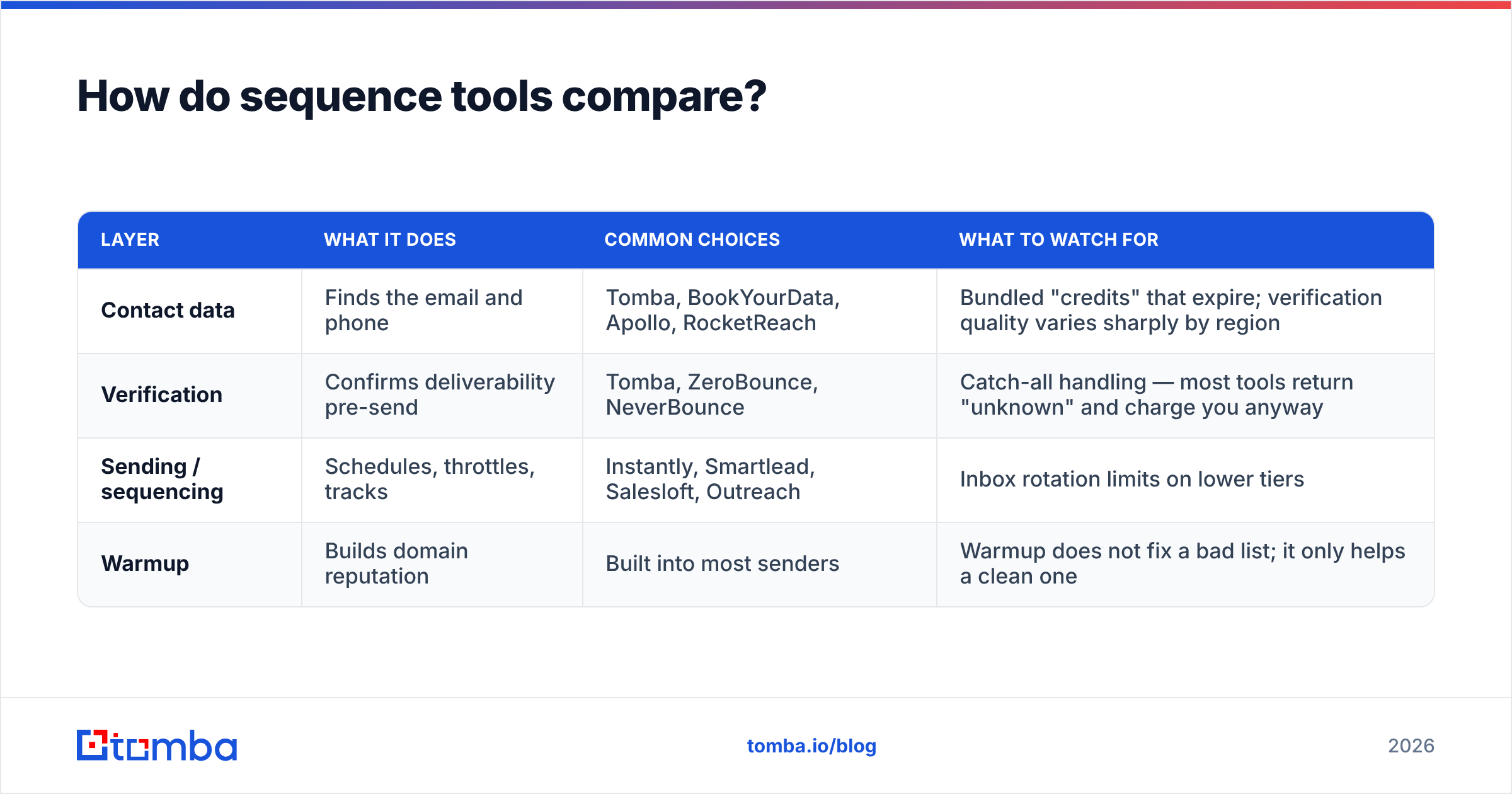 Diagram: How do sequence tools compare