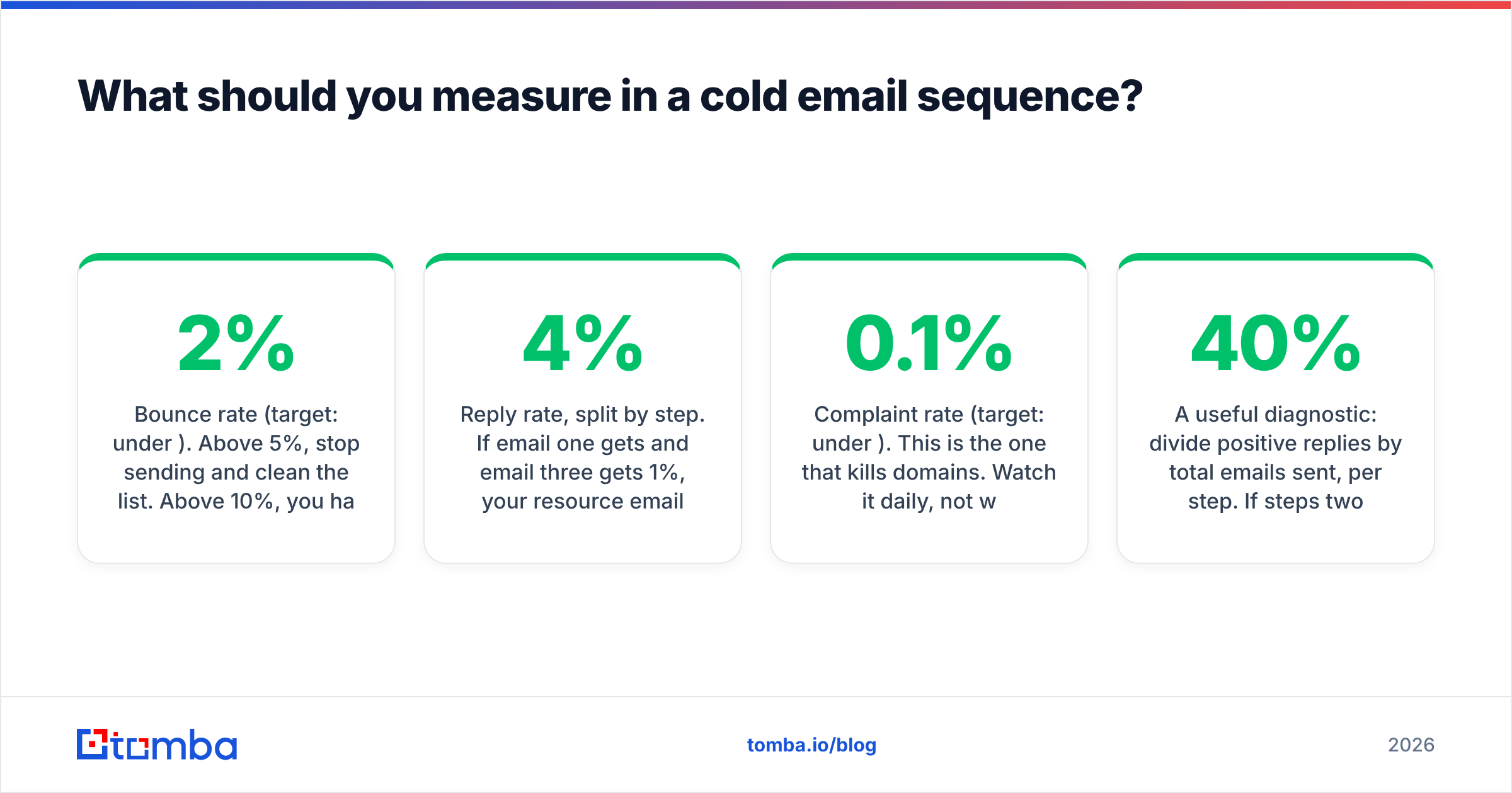Diagram: What should you measure in a cold email sequence